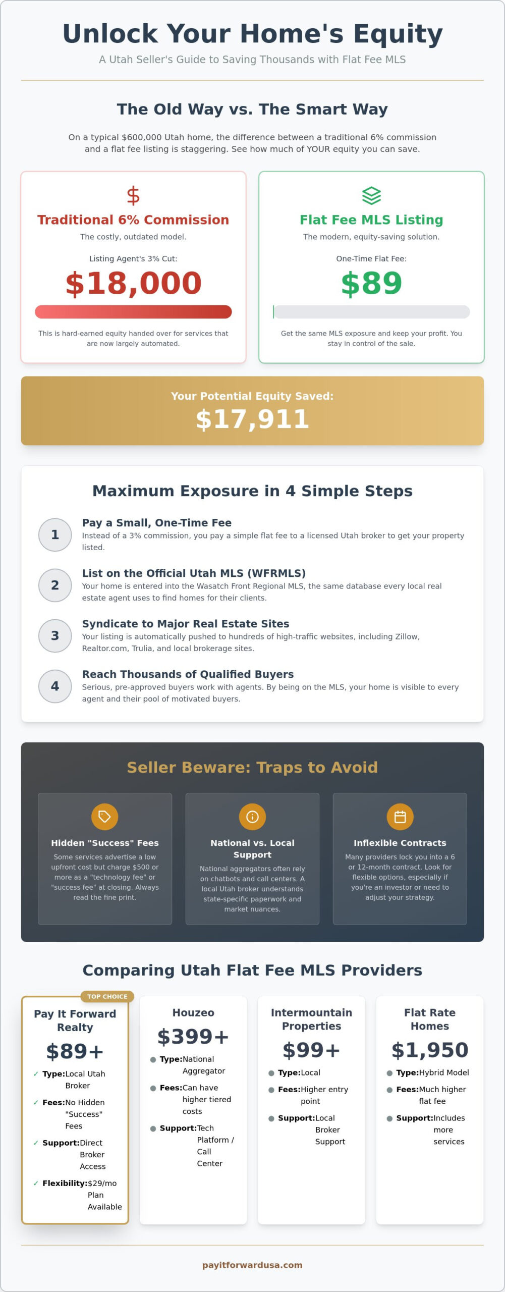Best Flat Fee MLS Utah: Compare Top 2026 Listing Services & Save
