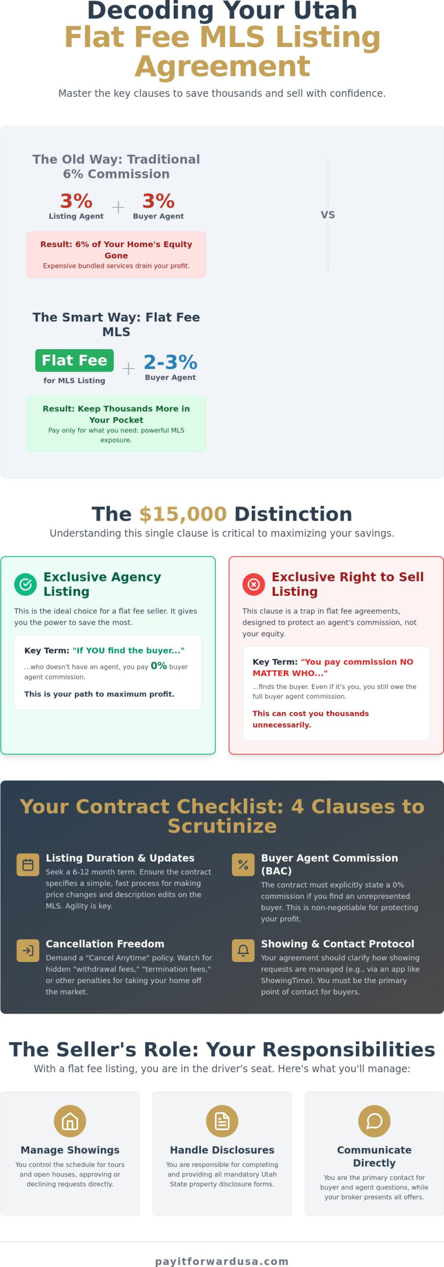 Decoding the Flat Fee MLS Listing Agreement in Utah: A 2026 Seller’s Guide