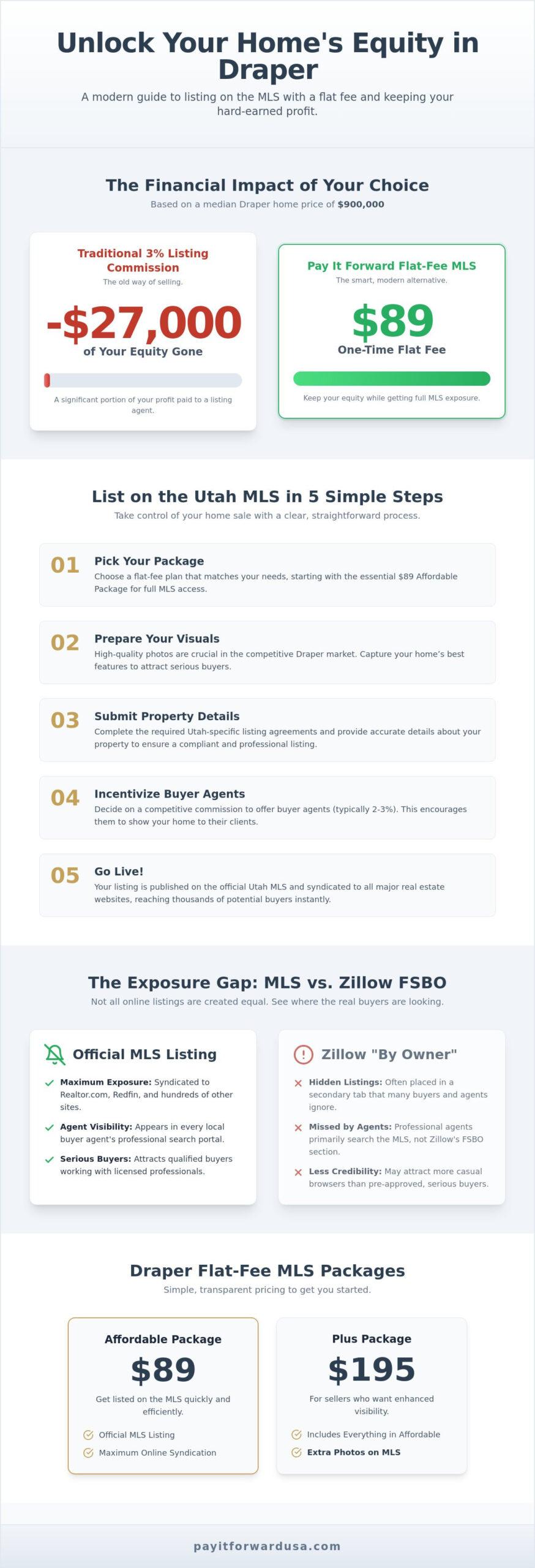 Draper Utah FSBO MLS Listing: How to Sell for Only 