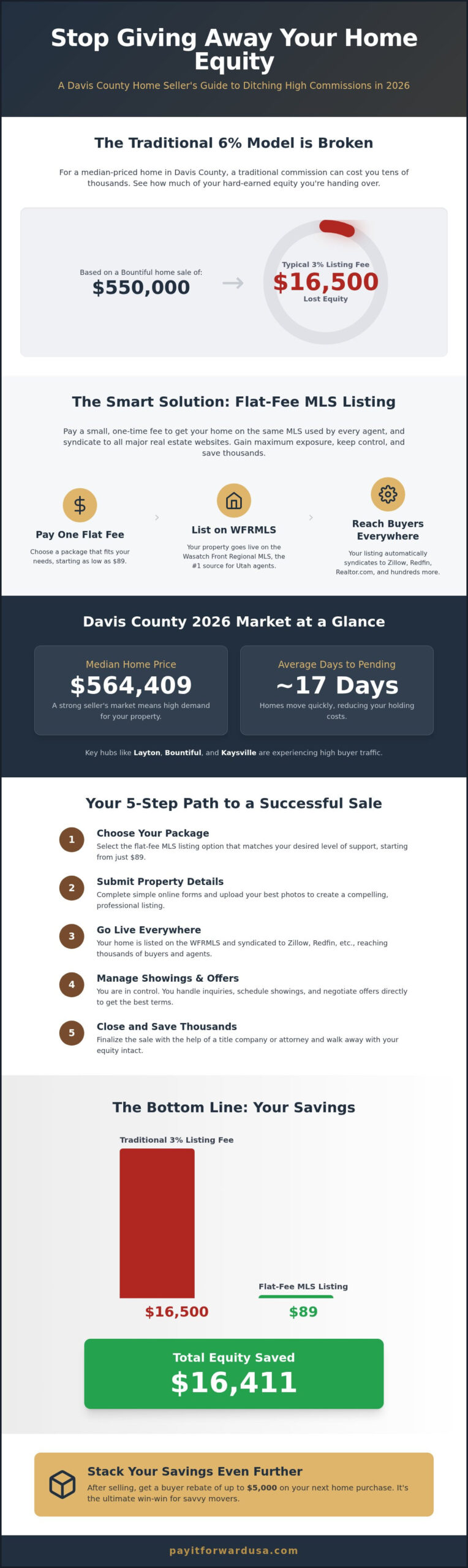 Flat Fee MLS Davis County Utah: Save Your Equity in 2026