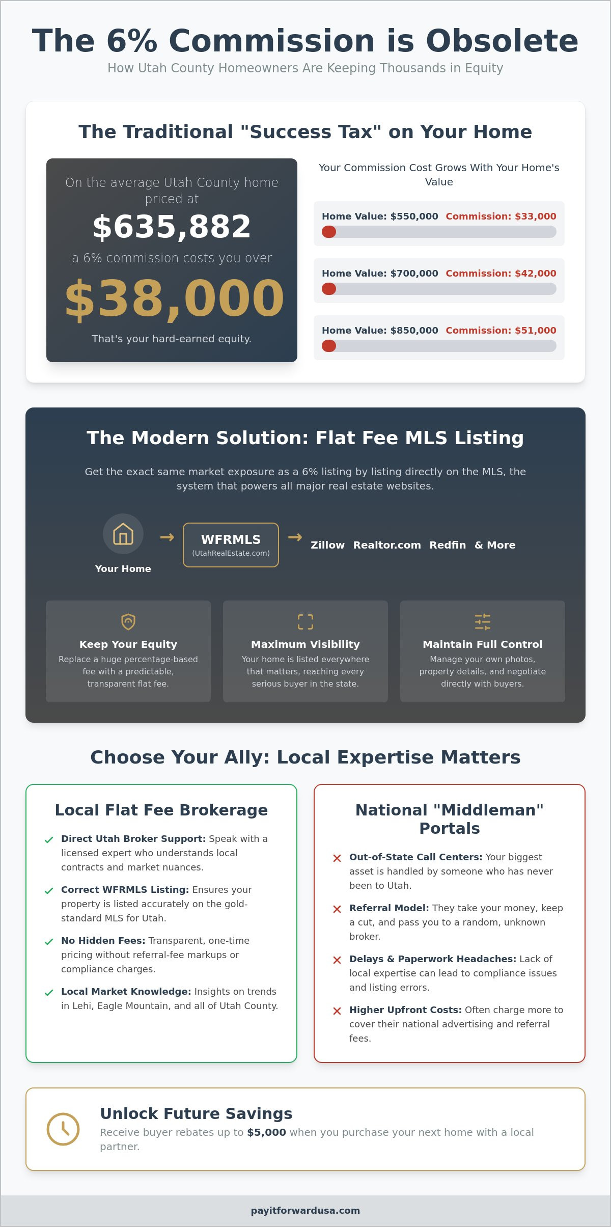 Flat Fee MLS Utah County: The Savvy Seller’s Guide to Saving Thousands in 2026