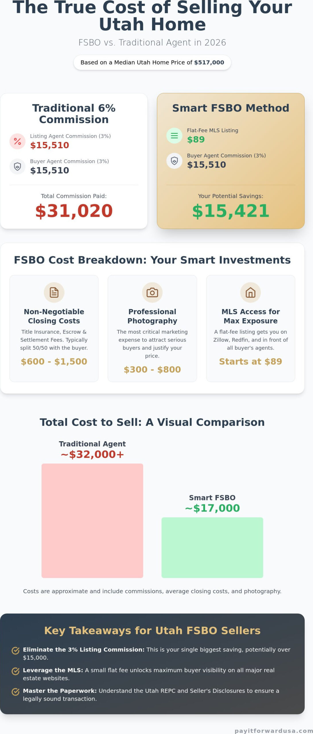 How Much Does It Cost to Sell a House in Utah FSBO? The 2026 Cost Breakdown