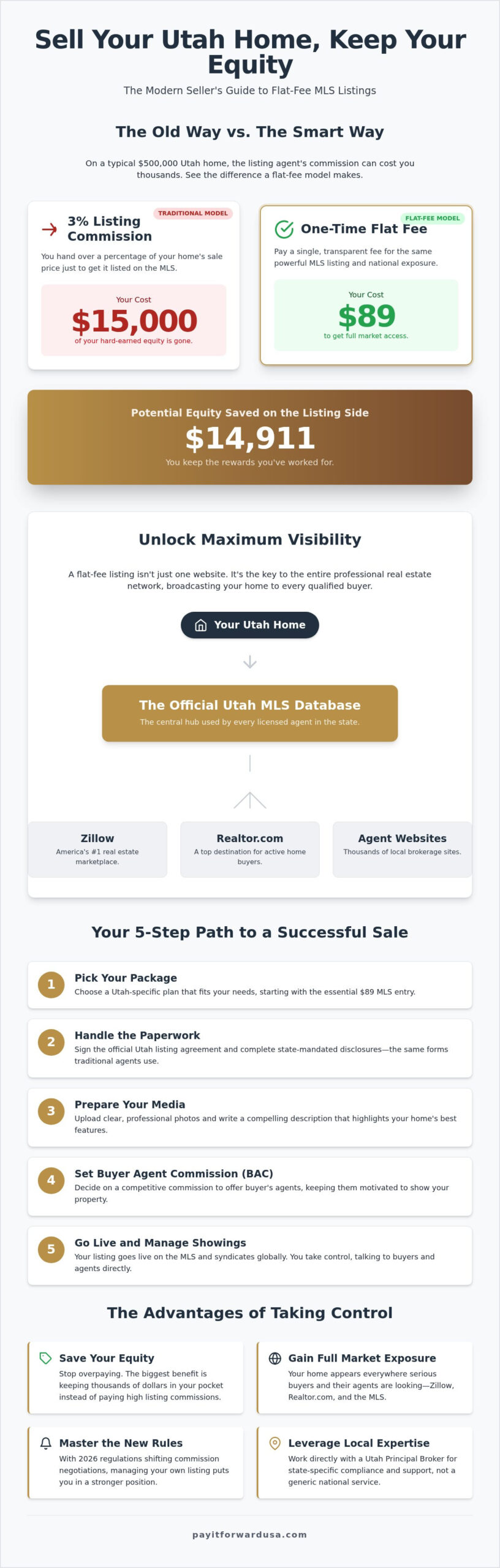 How to List Your Home on the MLS for a Flat Fee in Utah: The 2026 Guide