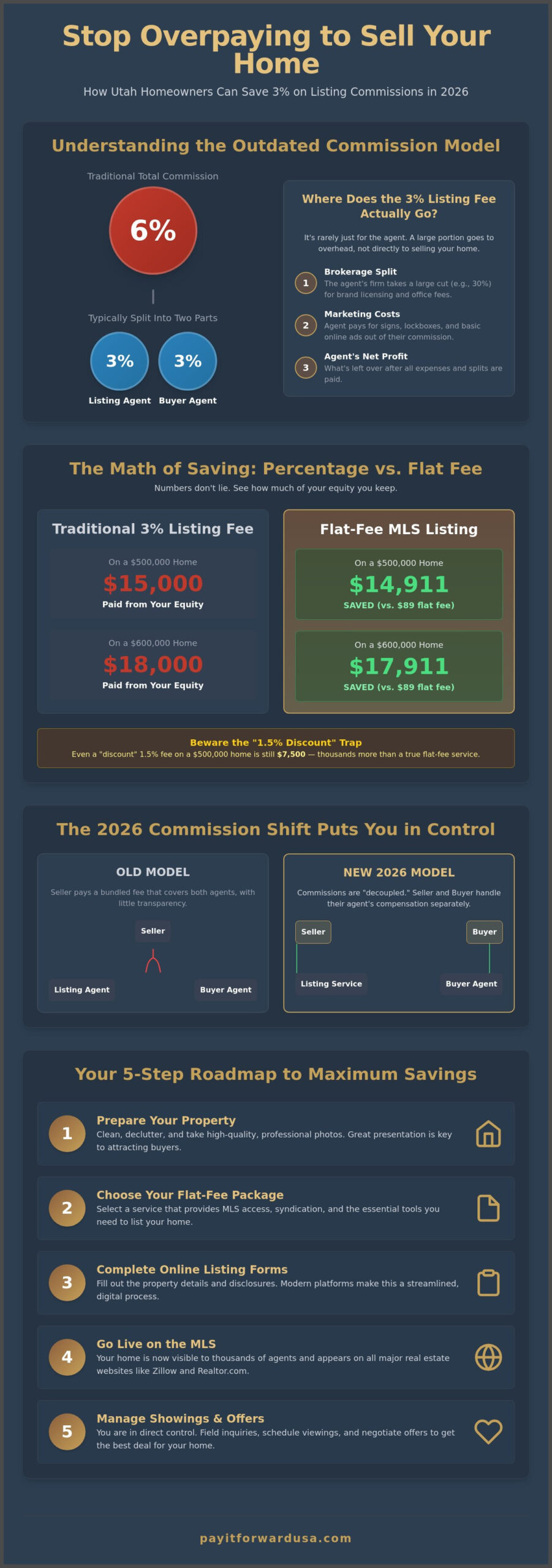How to Save 3 Percent Listing Commission on Your Utah Home Sale in 2026