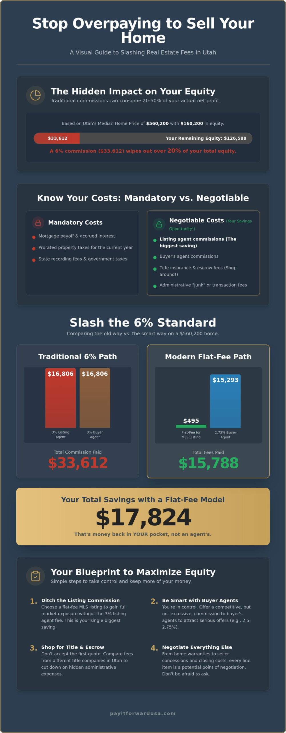 How to Save on Home Selling Fees: A Bold Guide for Utah Homeowners