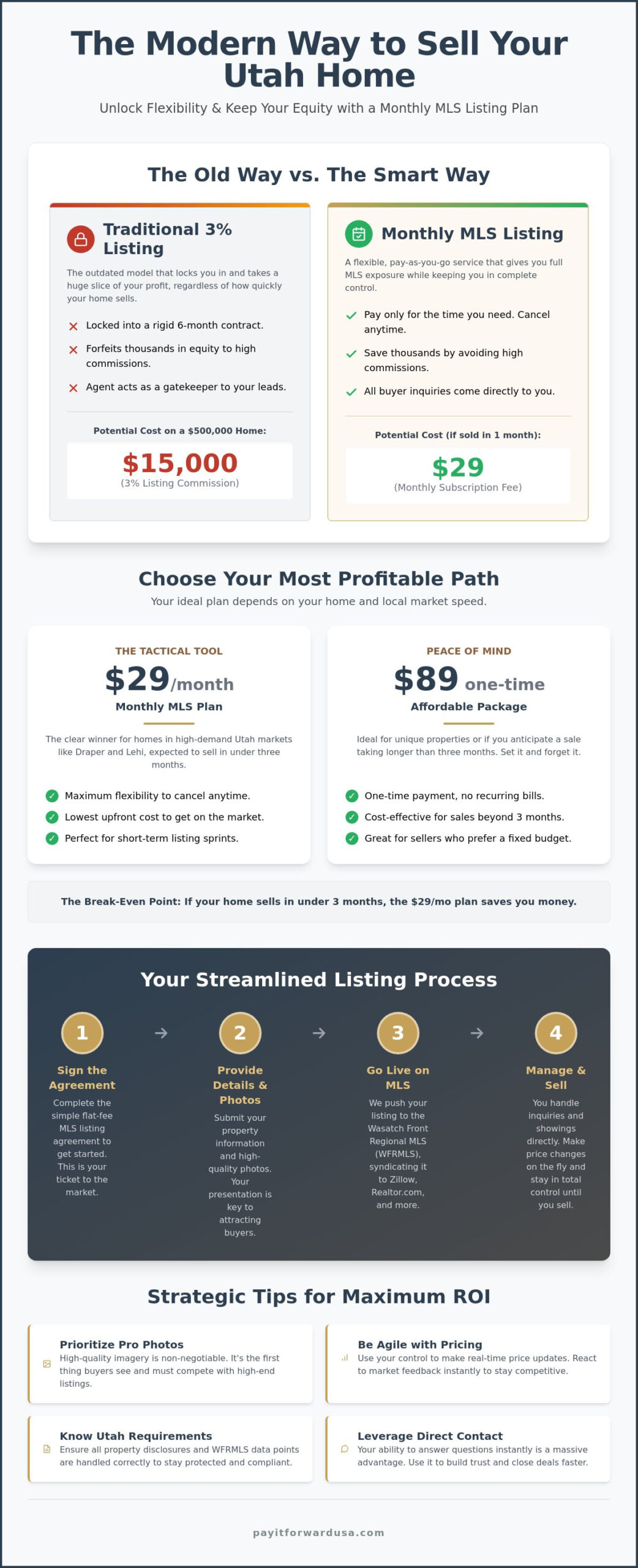 Monthly MLS Listing Plan: The Savvy Utah Seller’s Strategy for 2026