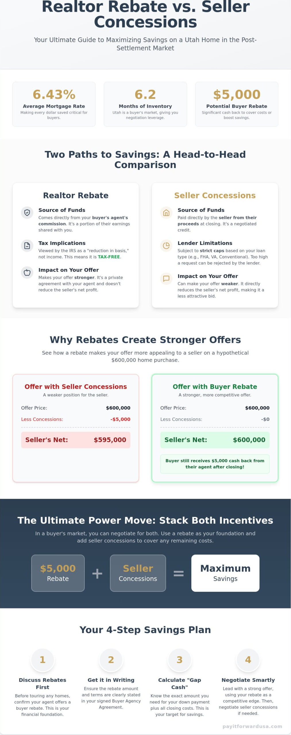 Realtor Rebate vs. Seller Concessions in Utah: 2026 Buyer’s Guide