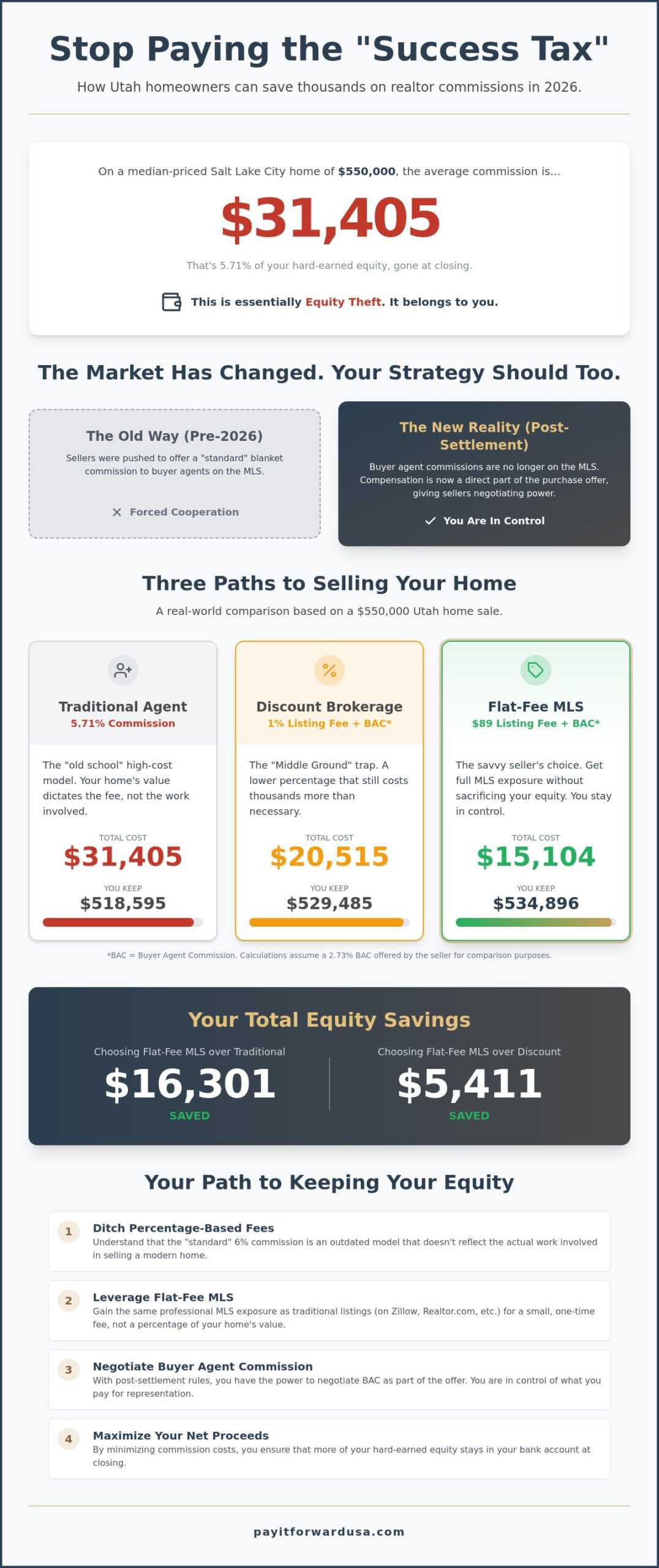 Save on Realtor Commission in Utah: The 2026 Seller’s Guide to Keeping Your Equity