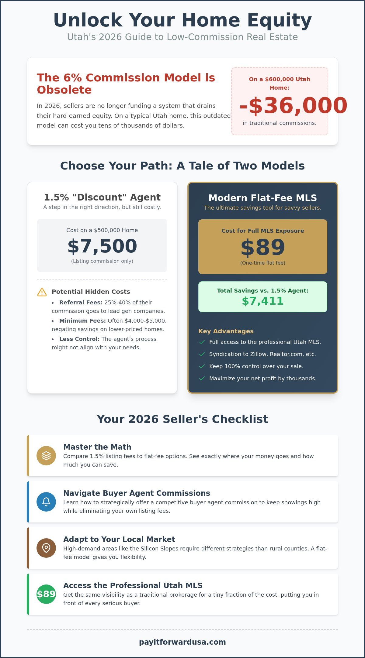 Ultimate Guide to Low Commission Real Estate in Utah: Save Your Equity in 2026