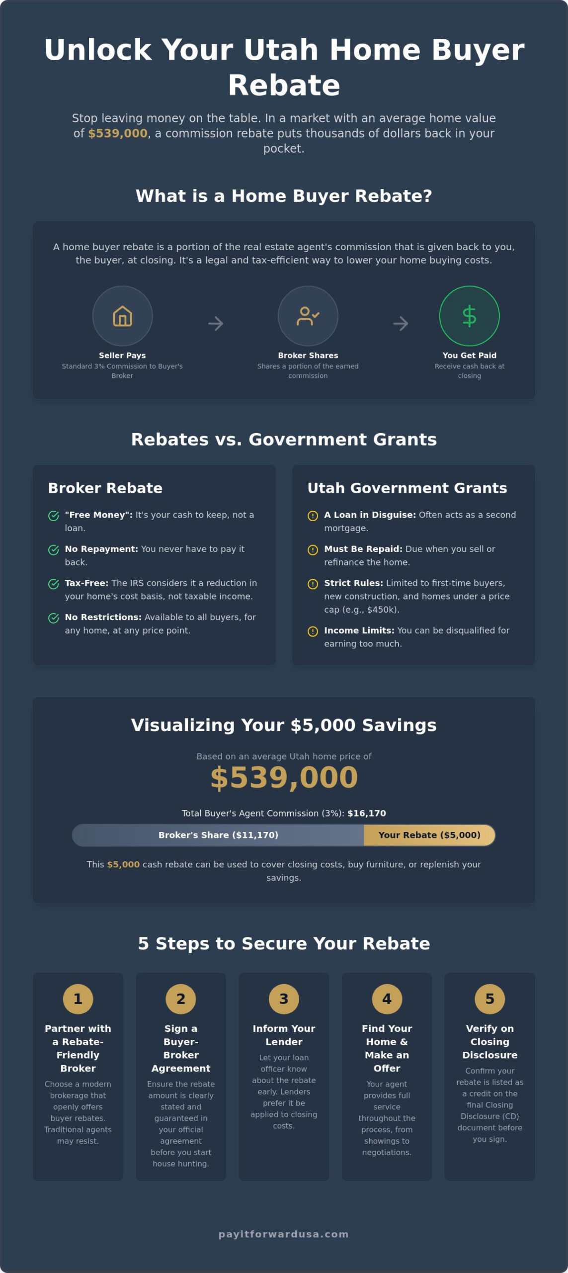 Utah Home Buyer Rebate Guide 2026: Get Up to ,000 Cash Back