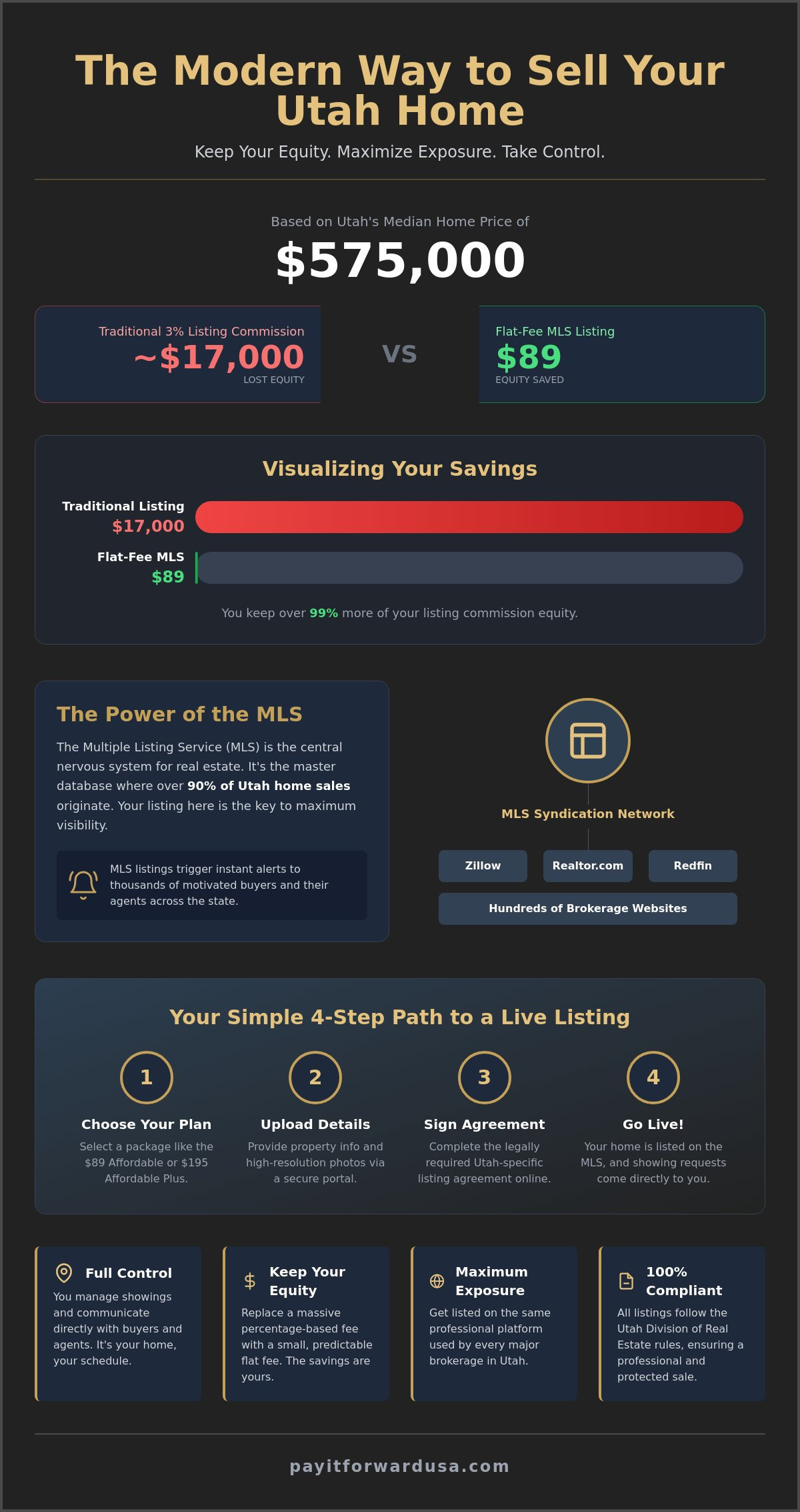 Utah MLS Listing Service: The Savvy Seller’s Guide to Saving Thousands in 2026