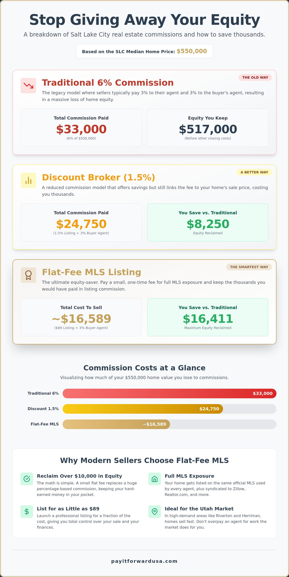 Salt Lake City Discount Realtor: The Ultimate 2026 Savings Comparison