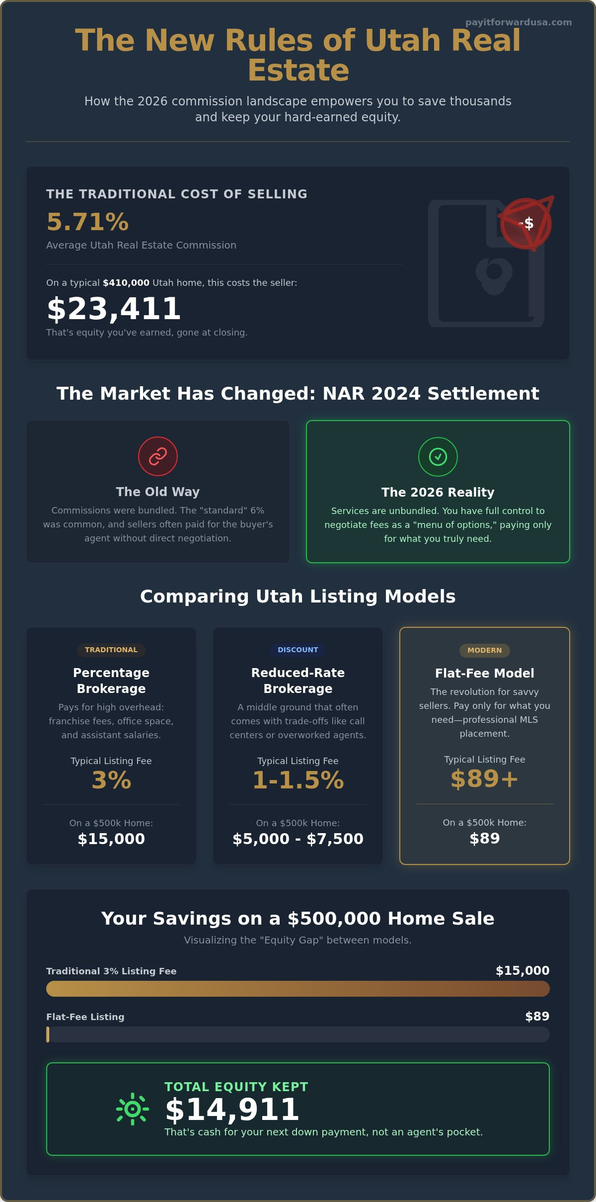 Utah Real Estate Listing Fees: 2026 Guide to Saving Your Equity