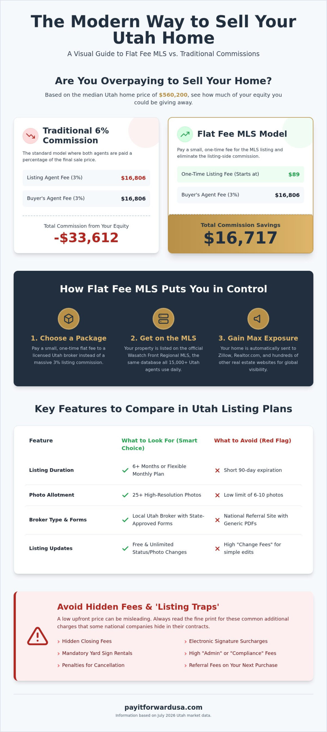 Utah Flat Fee MLS Packages Comparison: Save Thousands in 2026