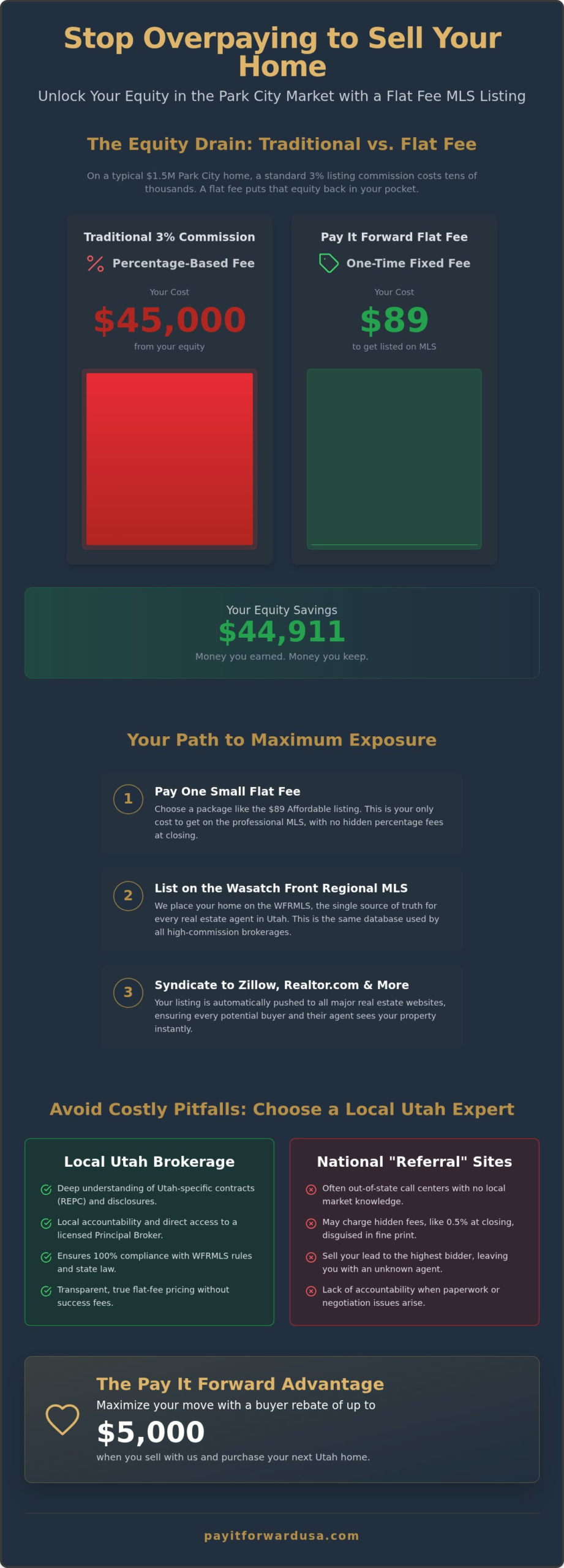 Best Flat Fee MLS Park City Utah: Save Your Equity with the  Strategy