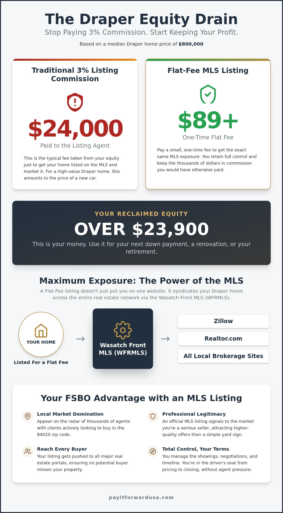 Draper Utah FSBO MLS: Save Thousands in Commission 2026