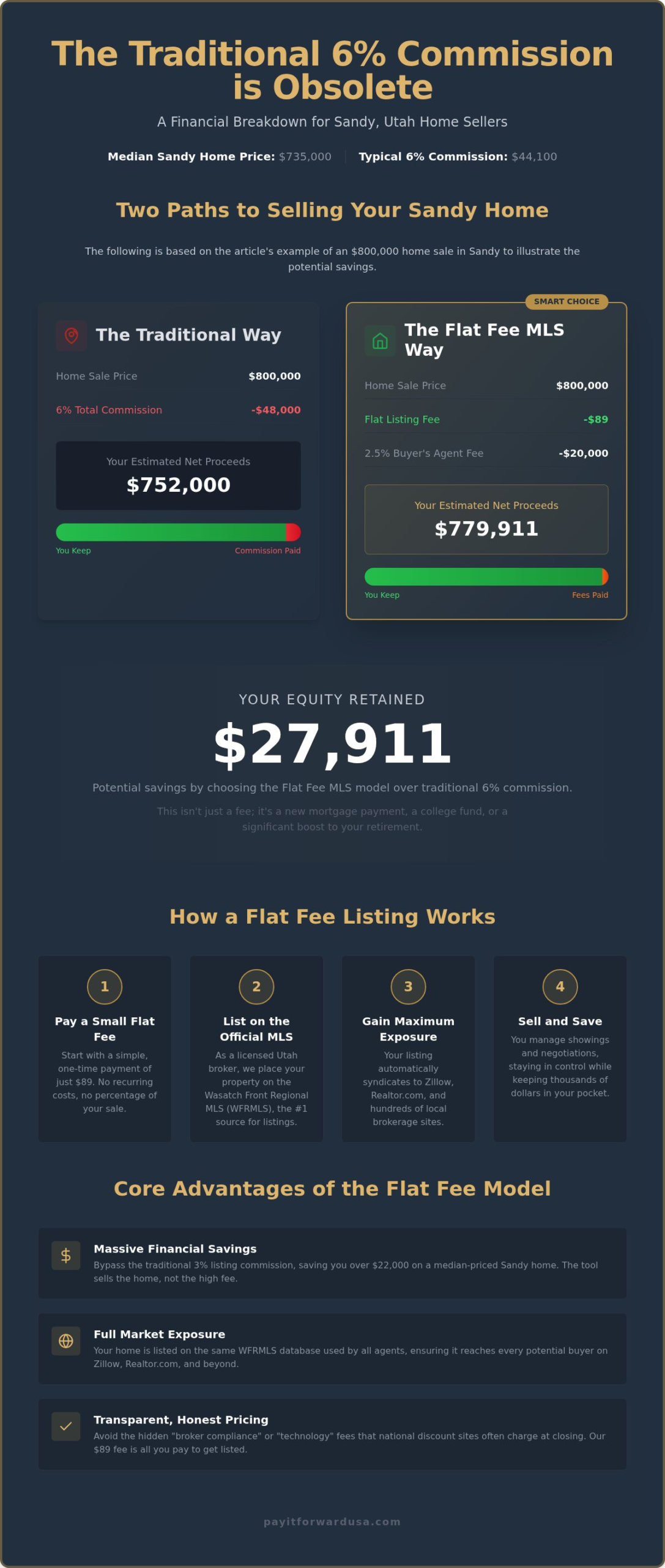 Flat Fee MLS Listing Sandy Utah: Save Thousands in Commission for Just 