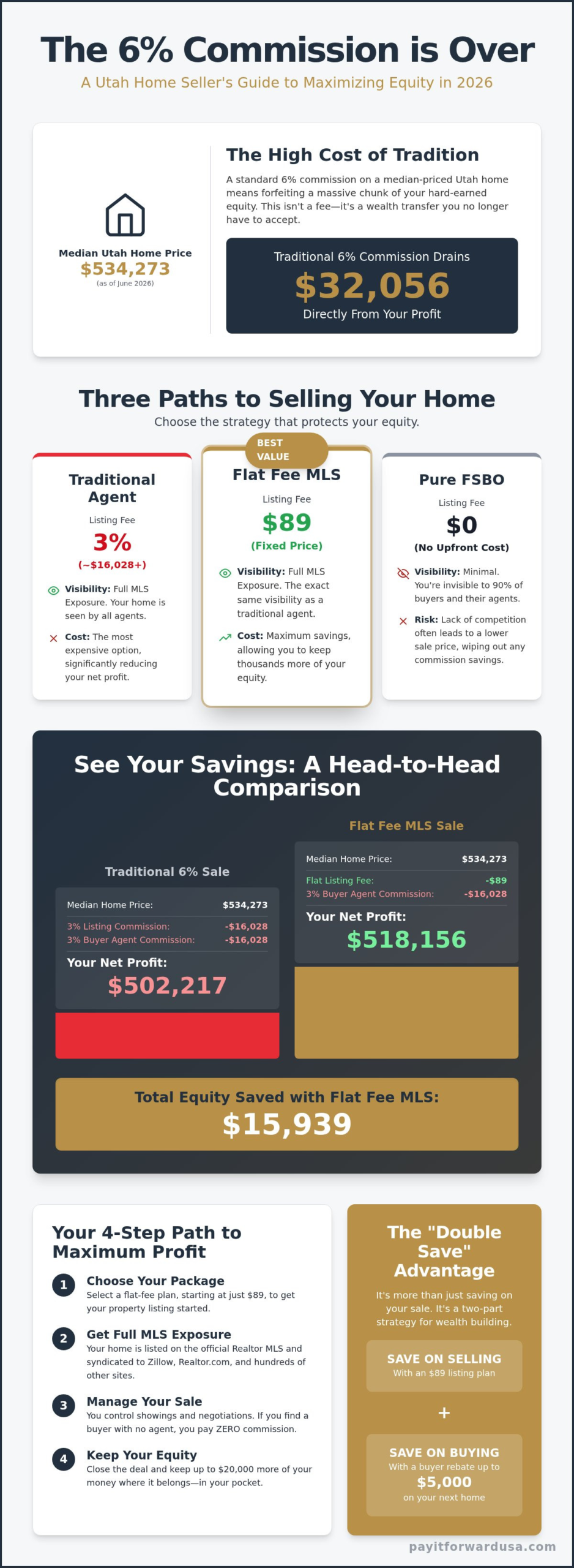 How to Avoid High Real Estate Commissions in Utah: The 2026 Seller’s Strategy