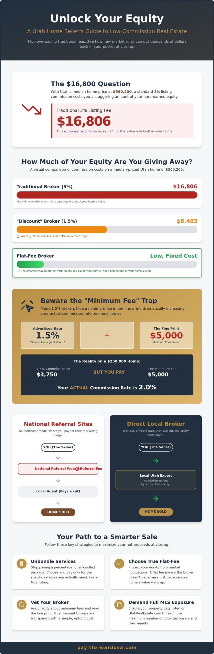 Low Commission Utah Real Estate: Save Your Equity in 2026