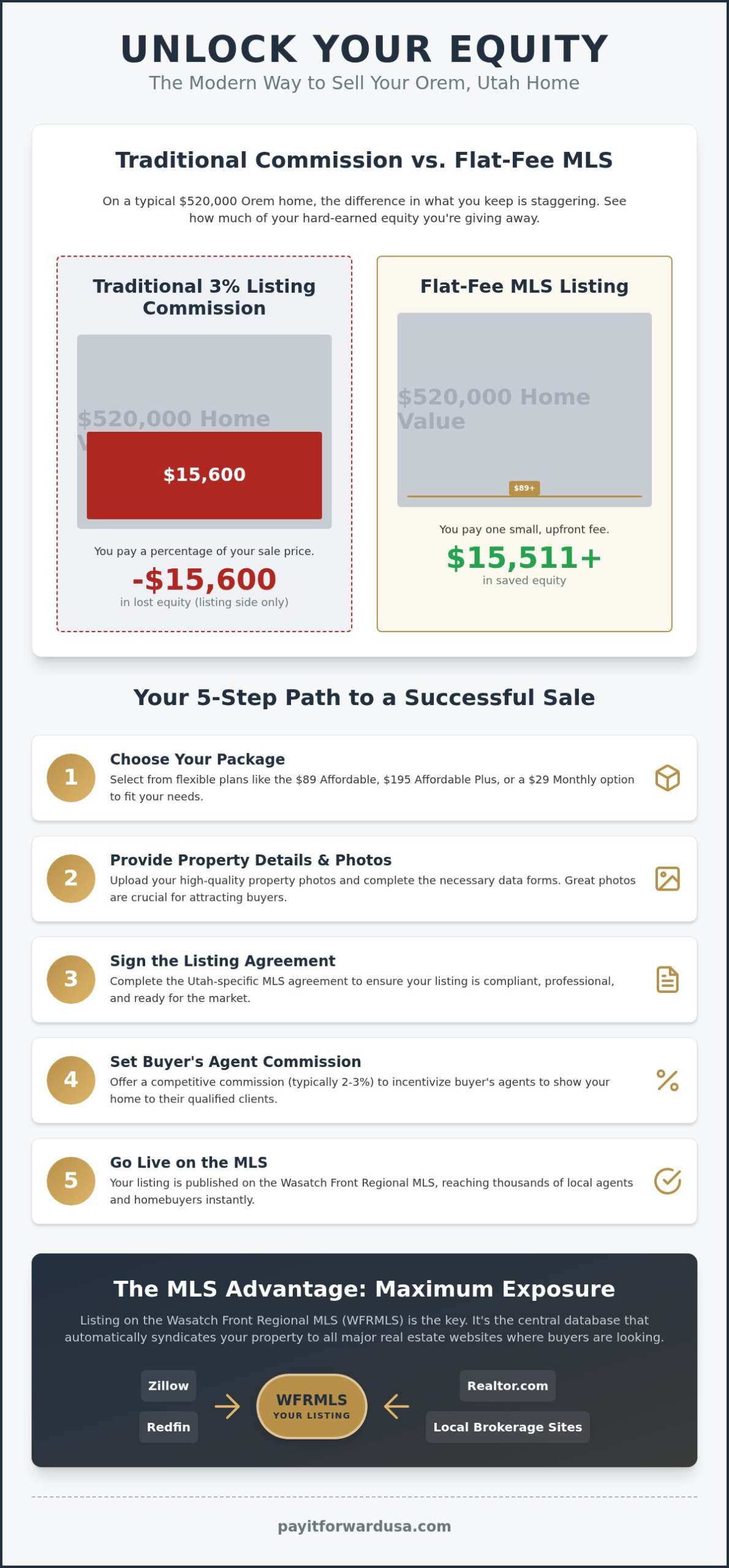 Orem Utah Flat Fee MLS Listing: Save Thousands on Commissions in 2026