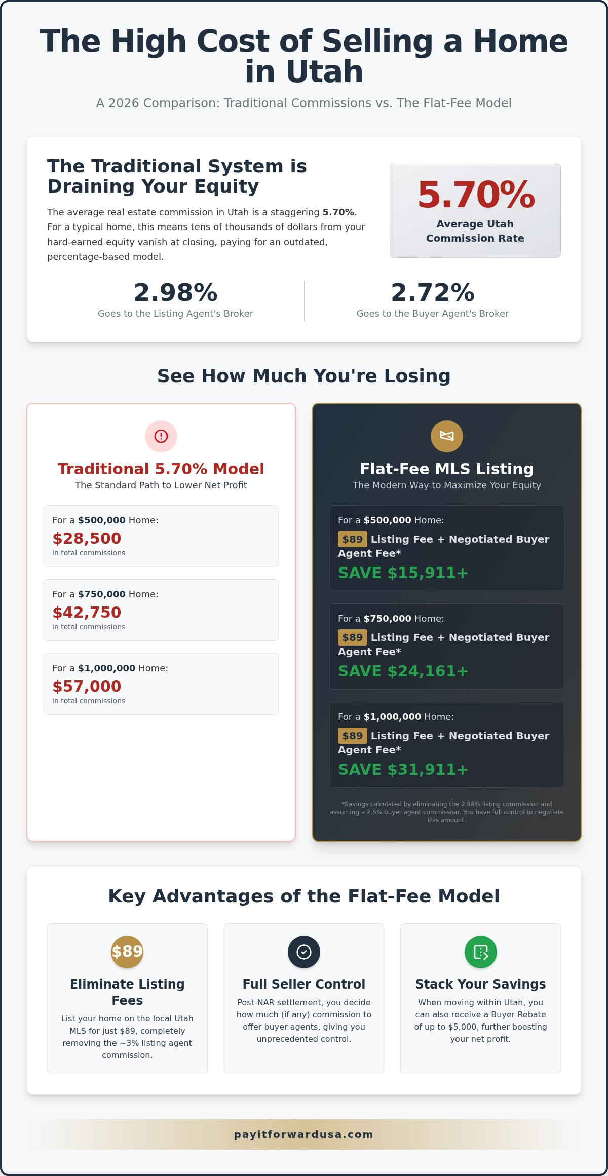 Real Estate Commission Calculator Utah: See How Much You Save in 2026