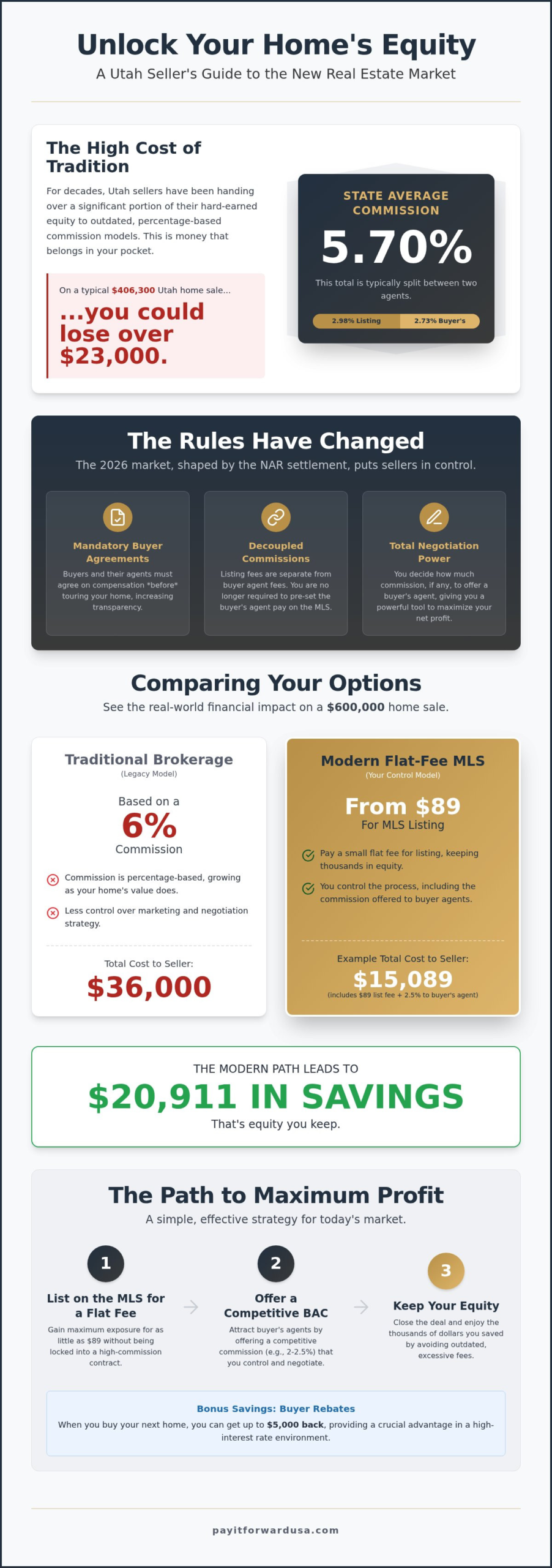Realtor Commission Rates in Utah: How to Save Your Equity in 2026