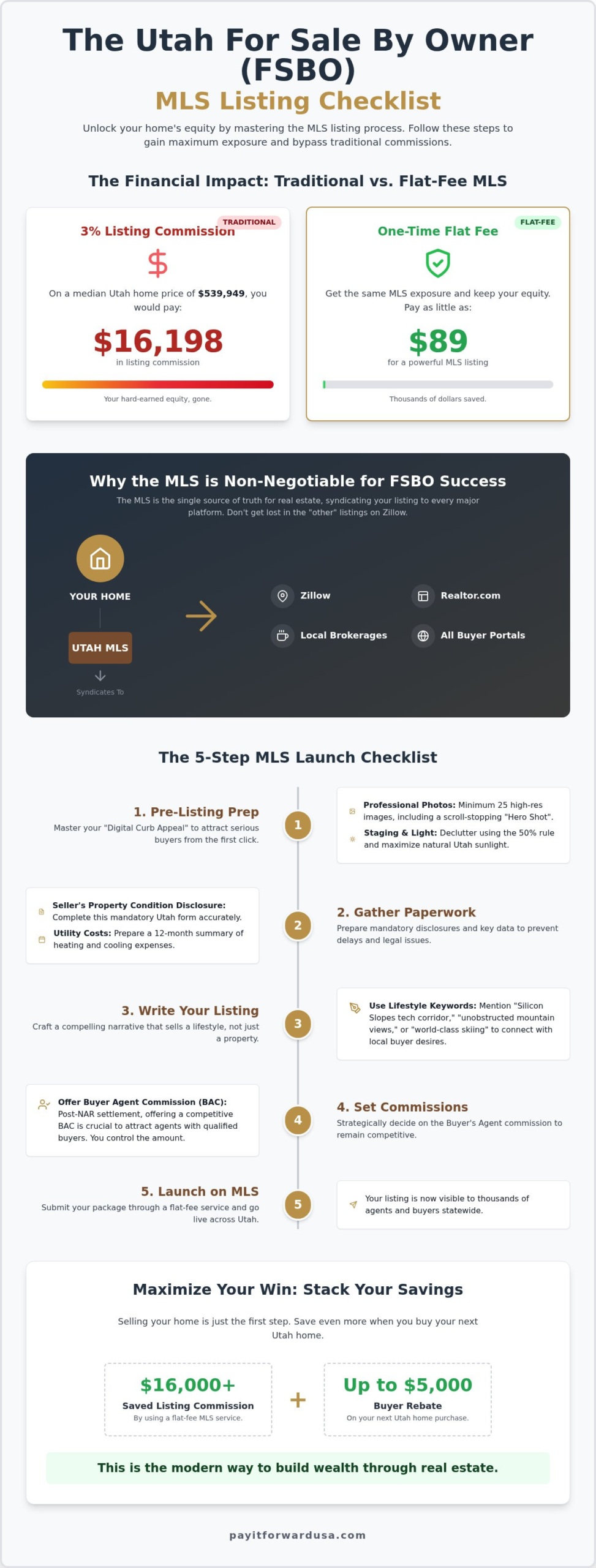 The Ultimate Utah For Sale By Owner MLS Listing Checklist (2026 Edition)