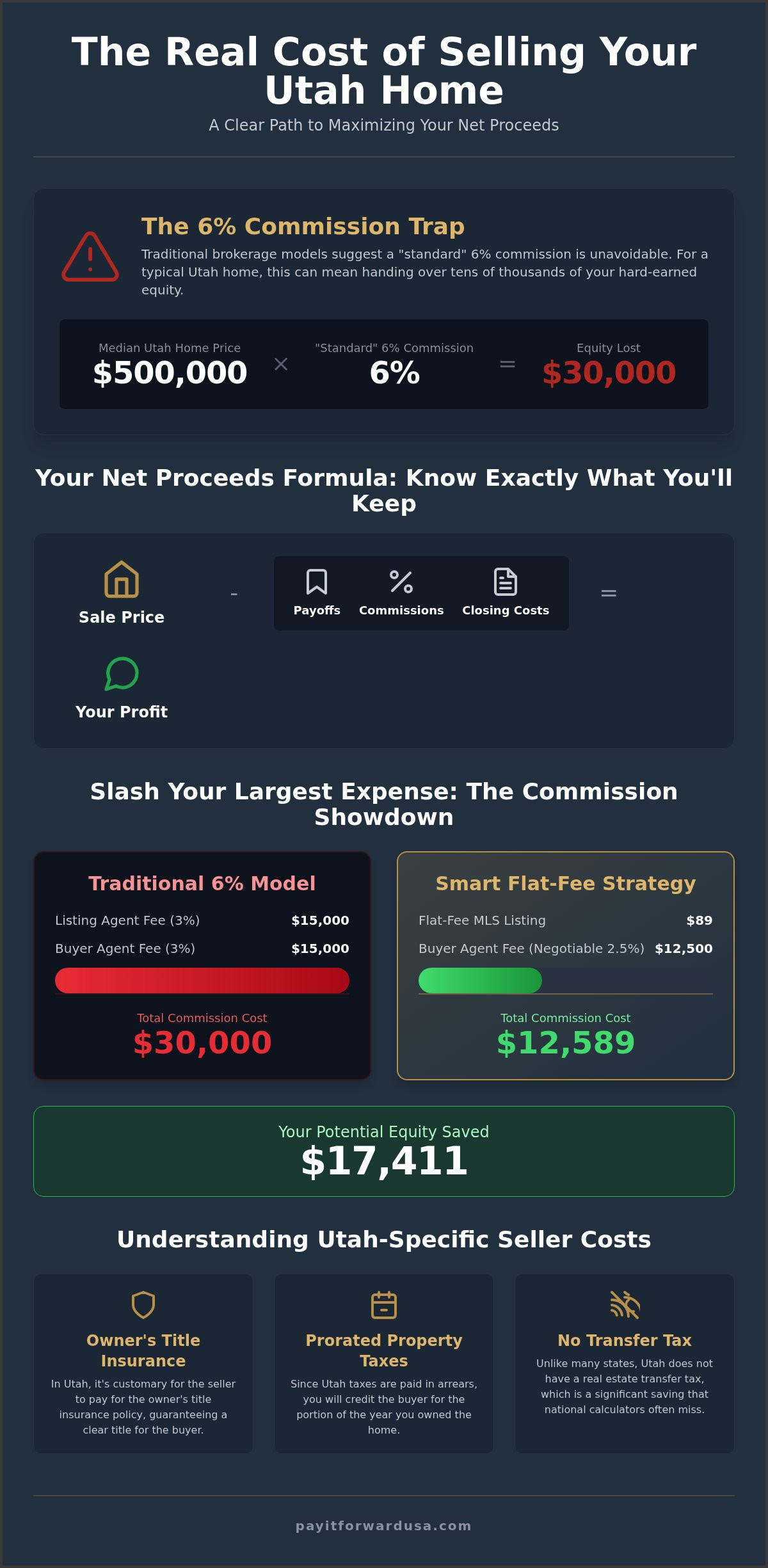 Utah Home Selling Cost Calculator: Maximize 2026 Equity