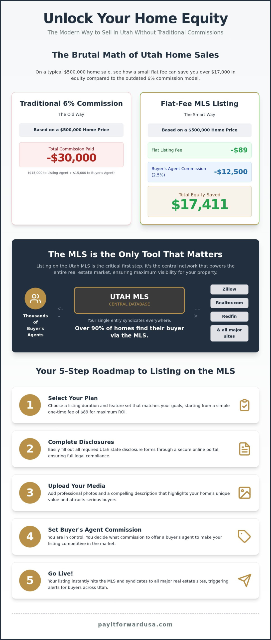 Utah MLS Listing Service: The Savvy Seller’s Guide to Saving Thousands in 2026