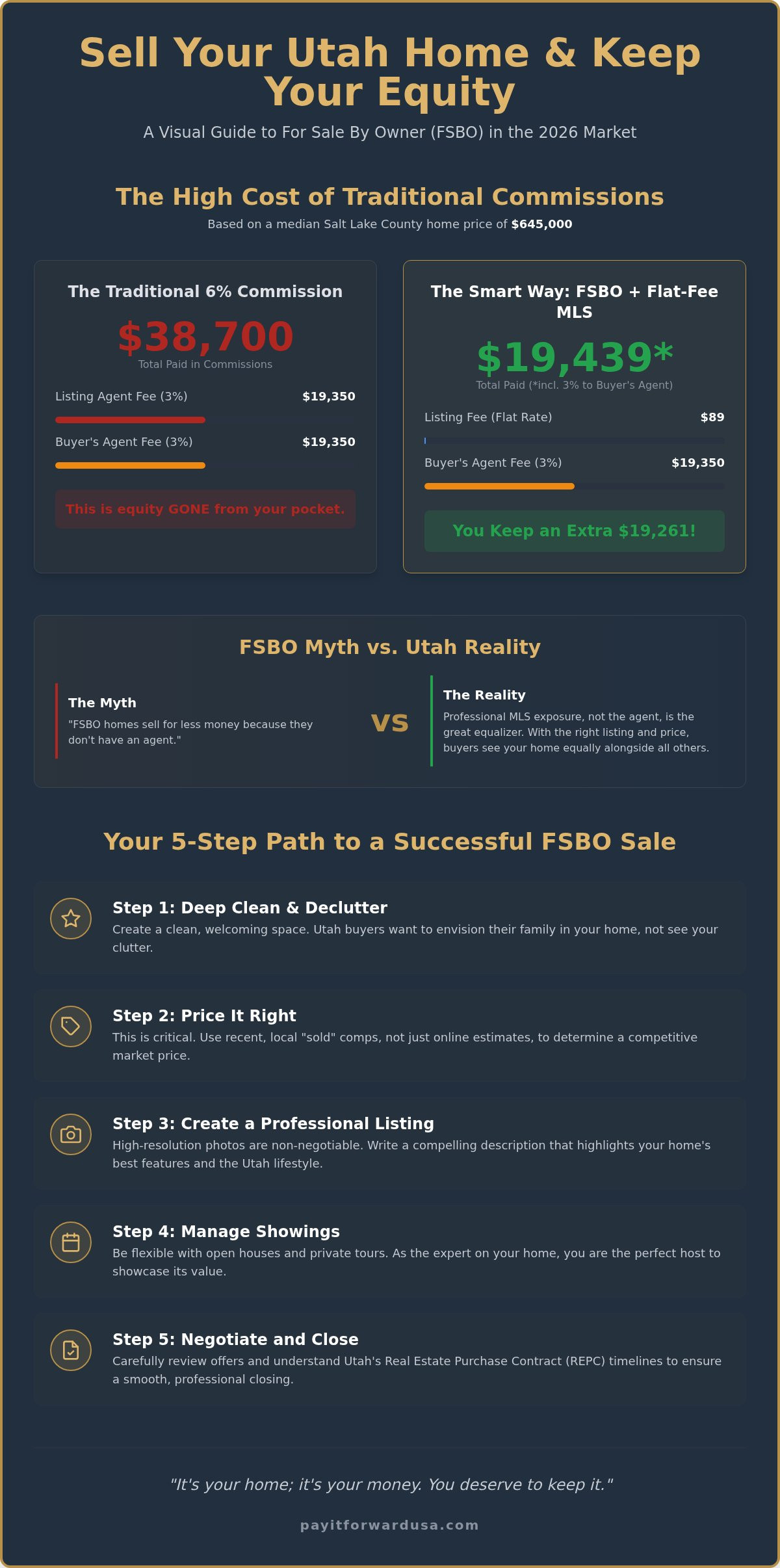 How to Sell a House by Owner in Utah: The 2026 FSBO Guide
