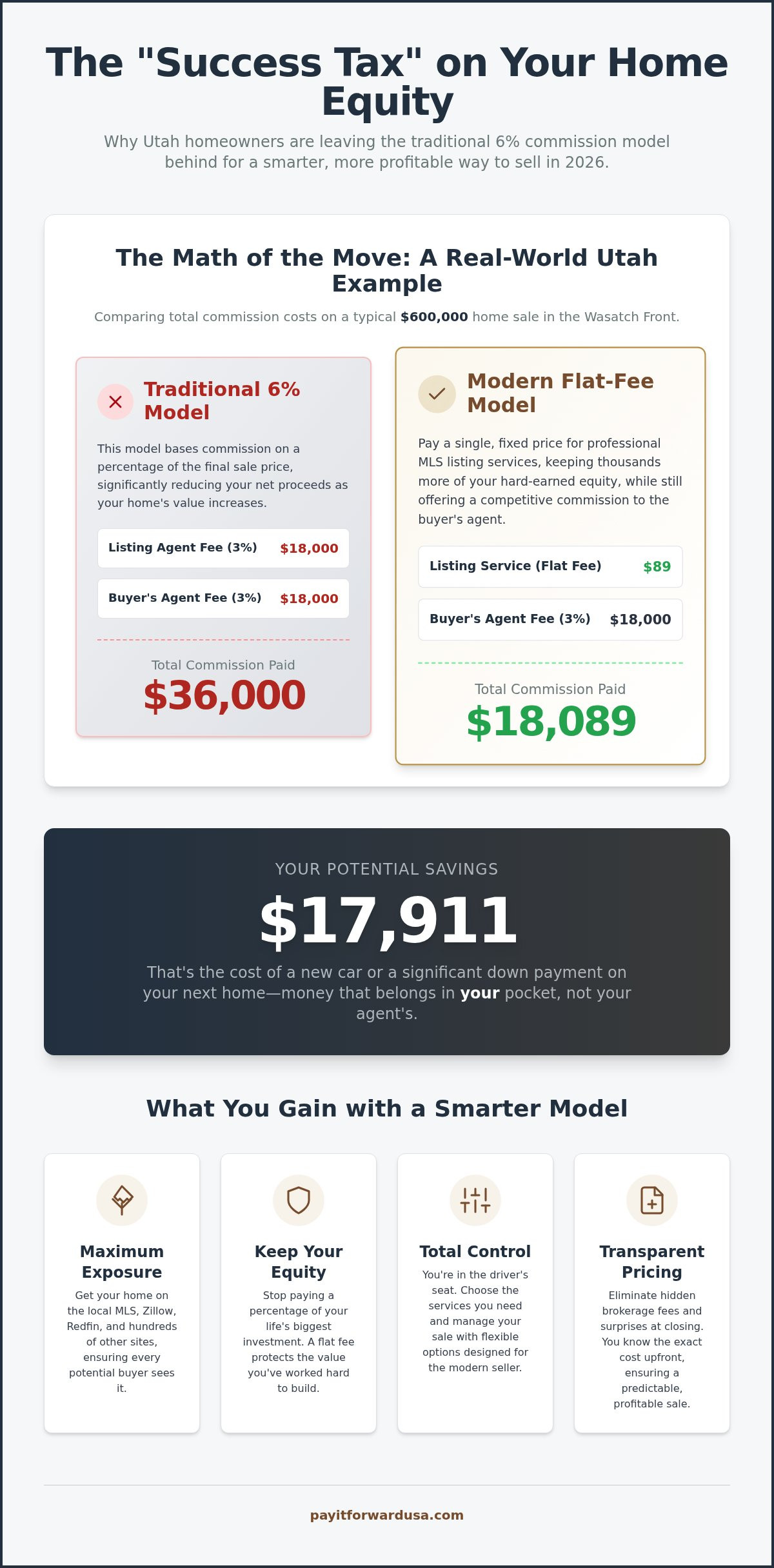 Flat Fee vs. Percentage Commission in Utah: The 2026 Equity Guide