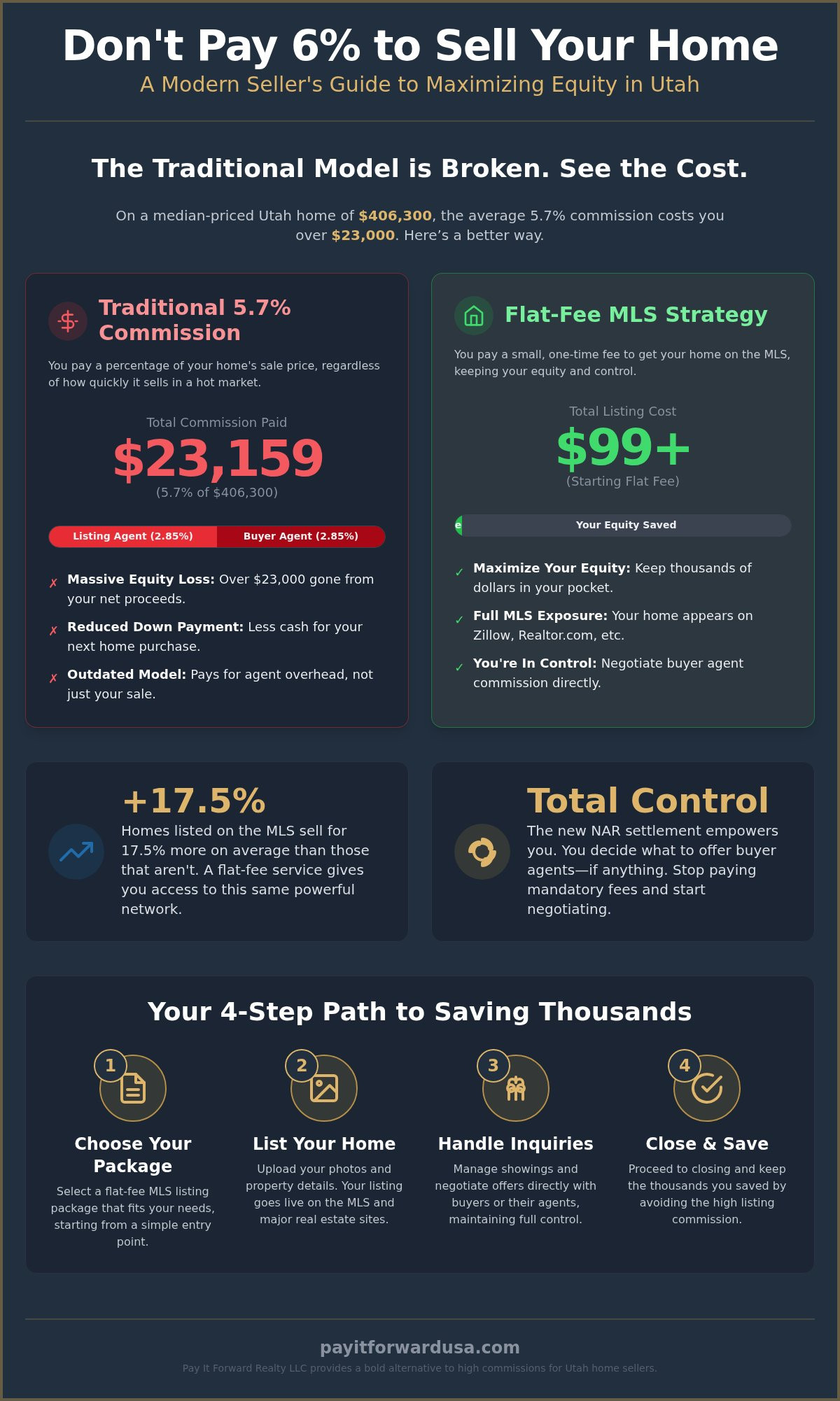 Save on Realtor Commission Utah: The Savvy Seller’s Strategy for 2026