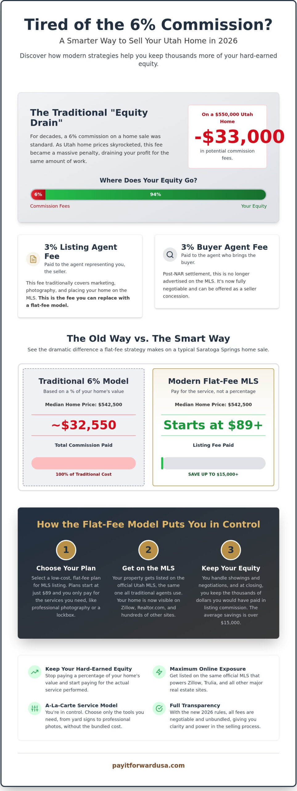 Alternatives to Paying 6% Commission in Utah: The 2026 Homeowner’s Equity Guide