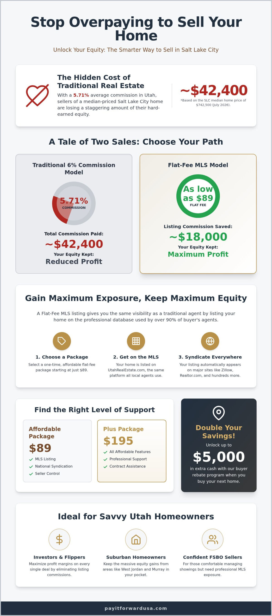 Salt Lake City Flat Fee MLS: Save Thousands on Your Home Sale in 2026