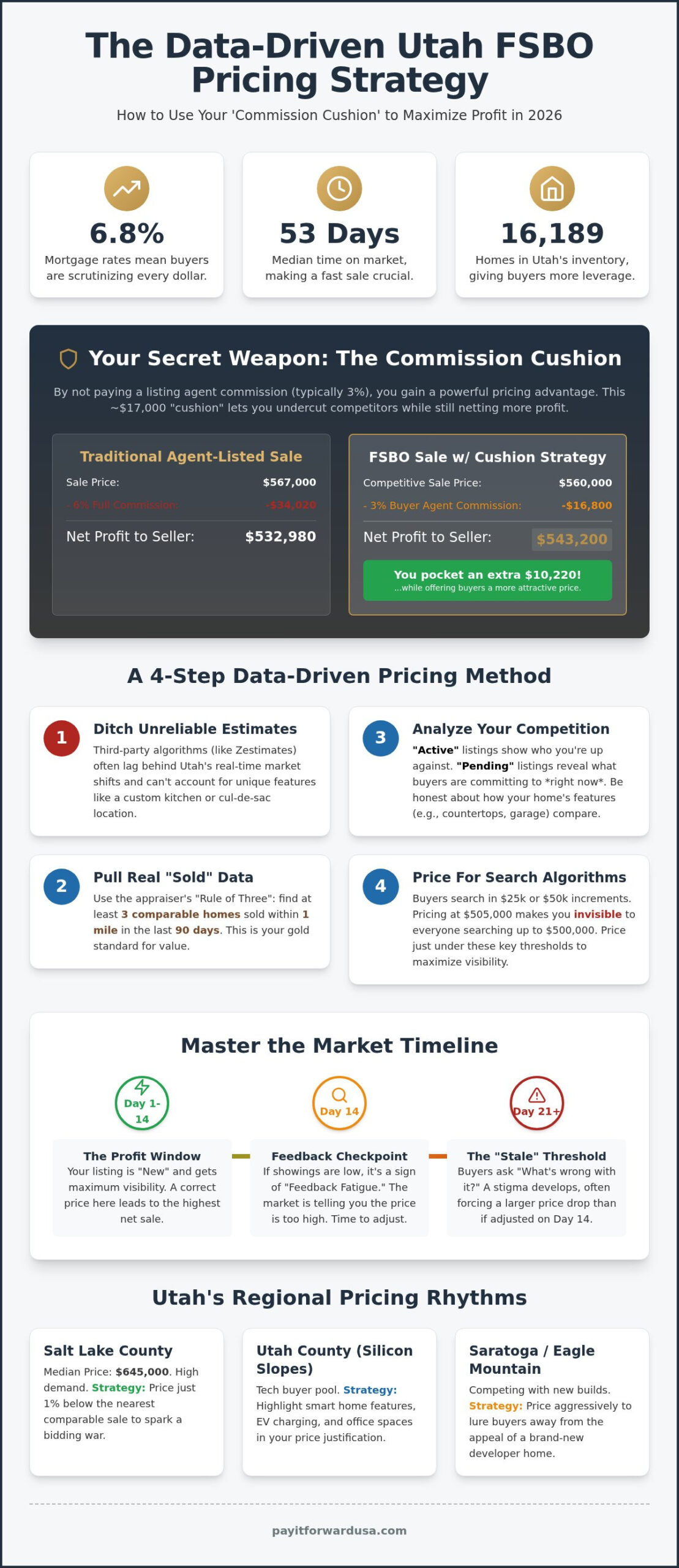Utah FSBO Pricing Strategy: How to Price Your Home for a 2026 Sale