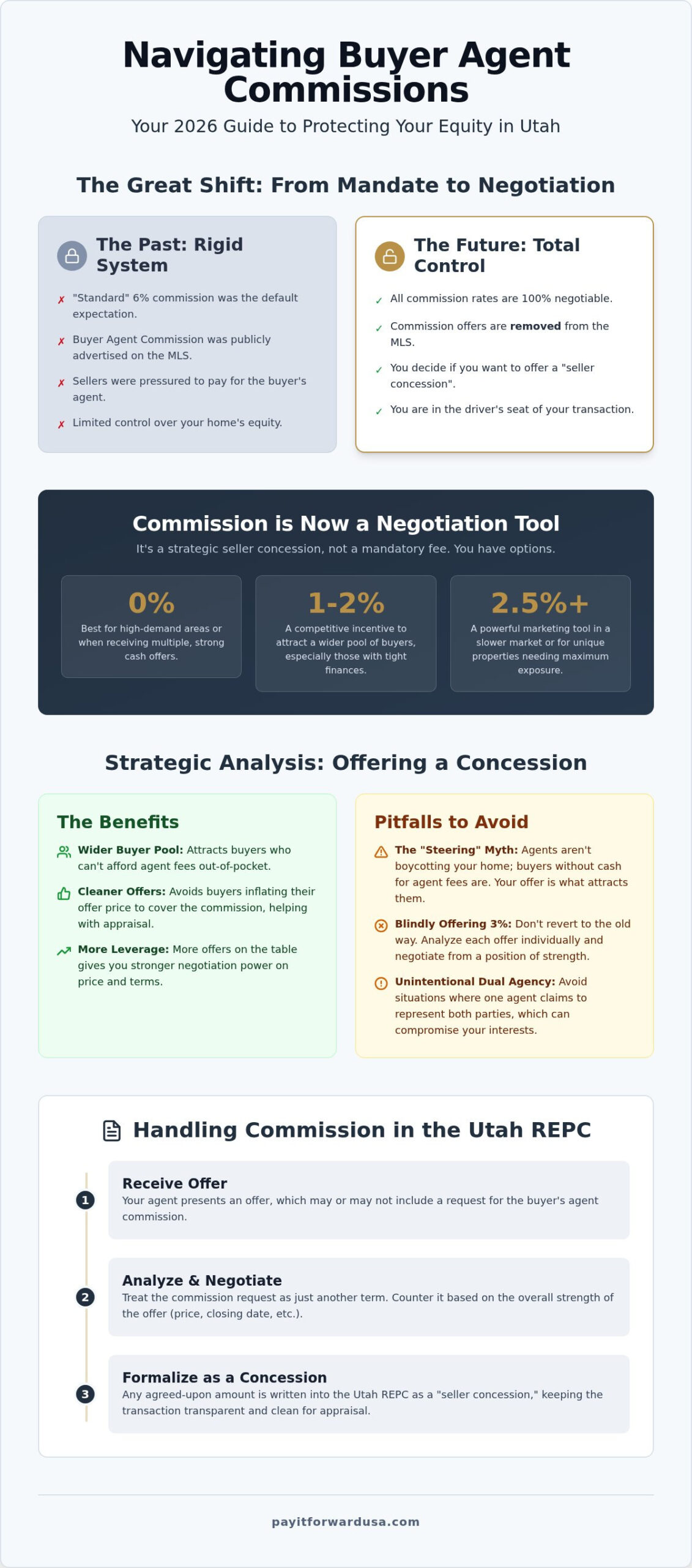 How to Handle Buyer Agent Commission in Utah: A 2026 Seller's Strategy