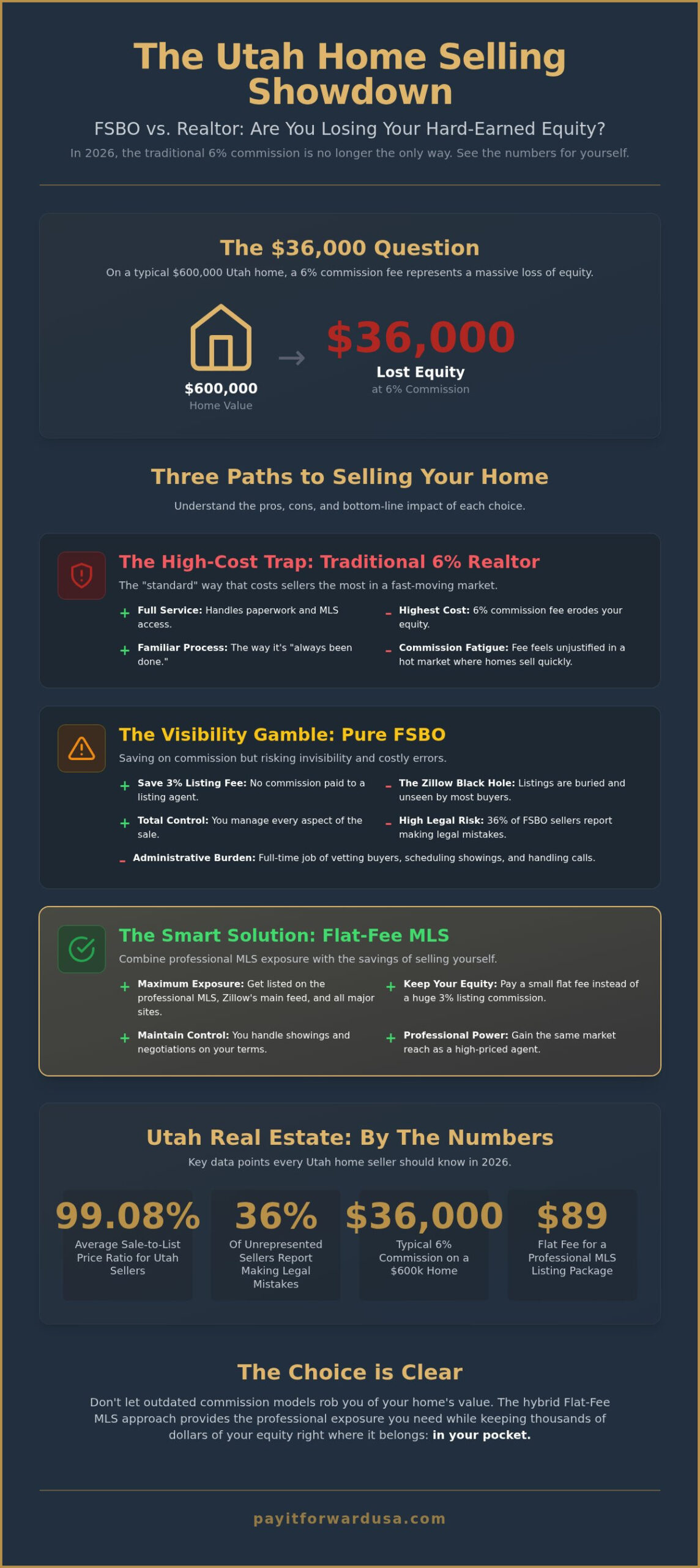 FSBO vs. Realtor in Utah: The 2026 Guide to Saving Your Equity
