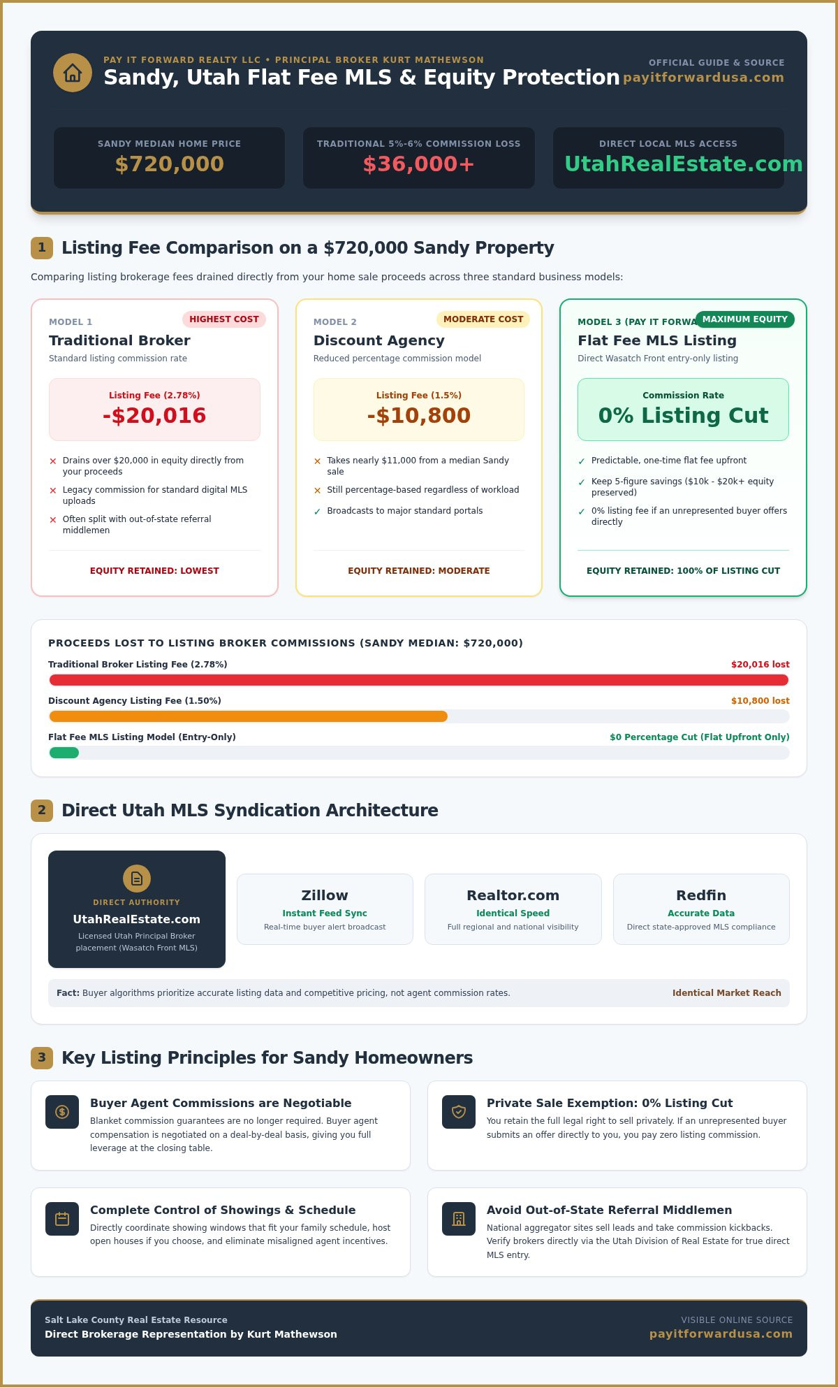 Flat Fee MLS Sandy Utah: Save Thousands on Your Home Sale in 2026