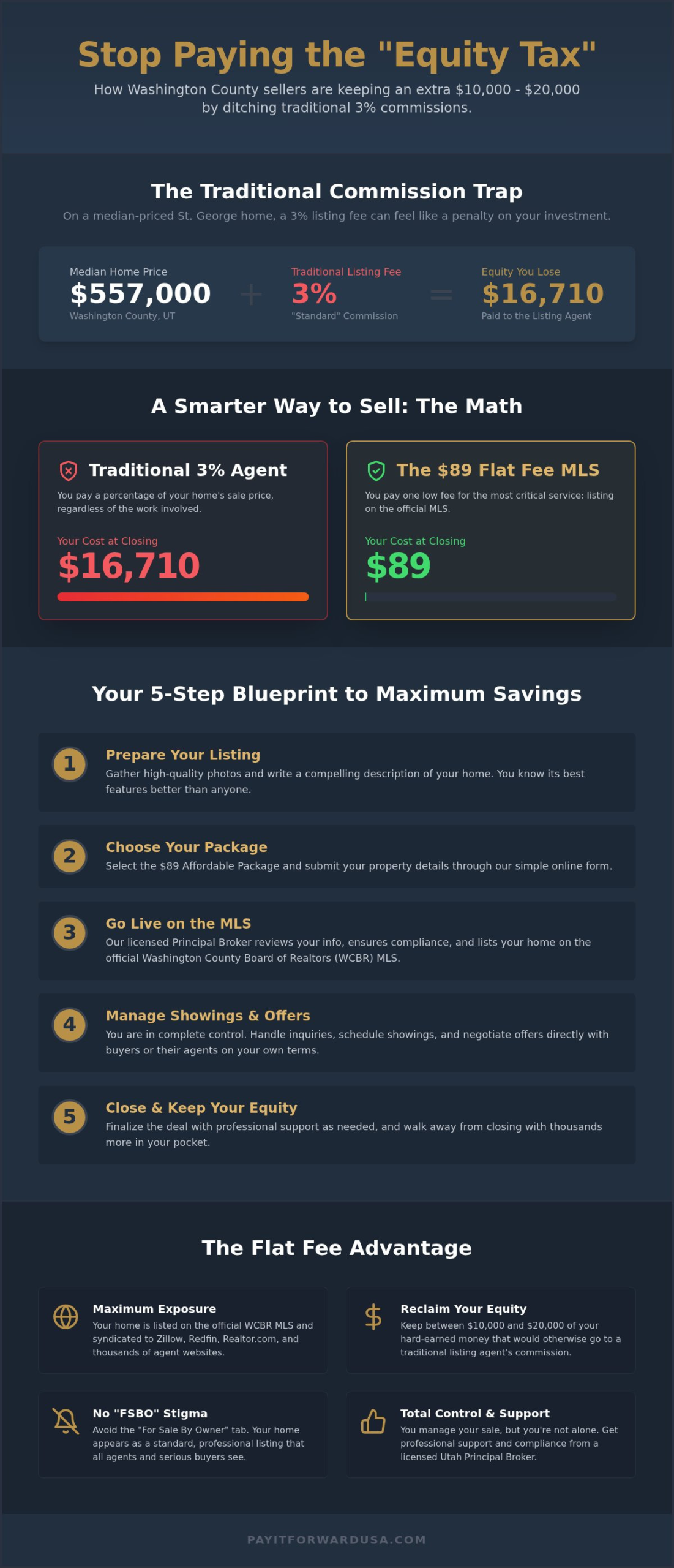 Flat Fee MLS Washington County Utah: List for  and Save Your Equity