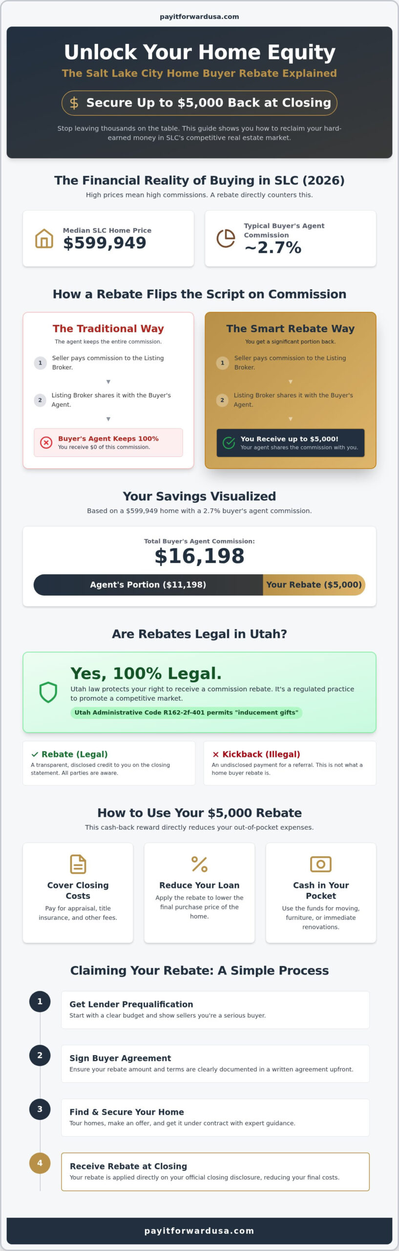 Salt Lake City Home Buyer Rebate: Get Up to ,000 Cash Back in 2026