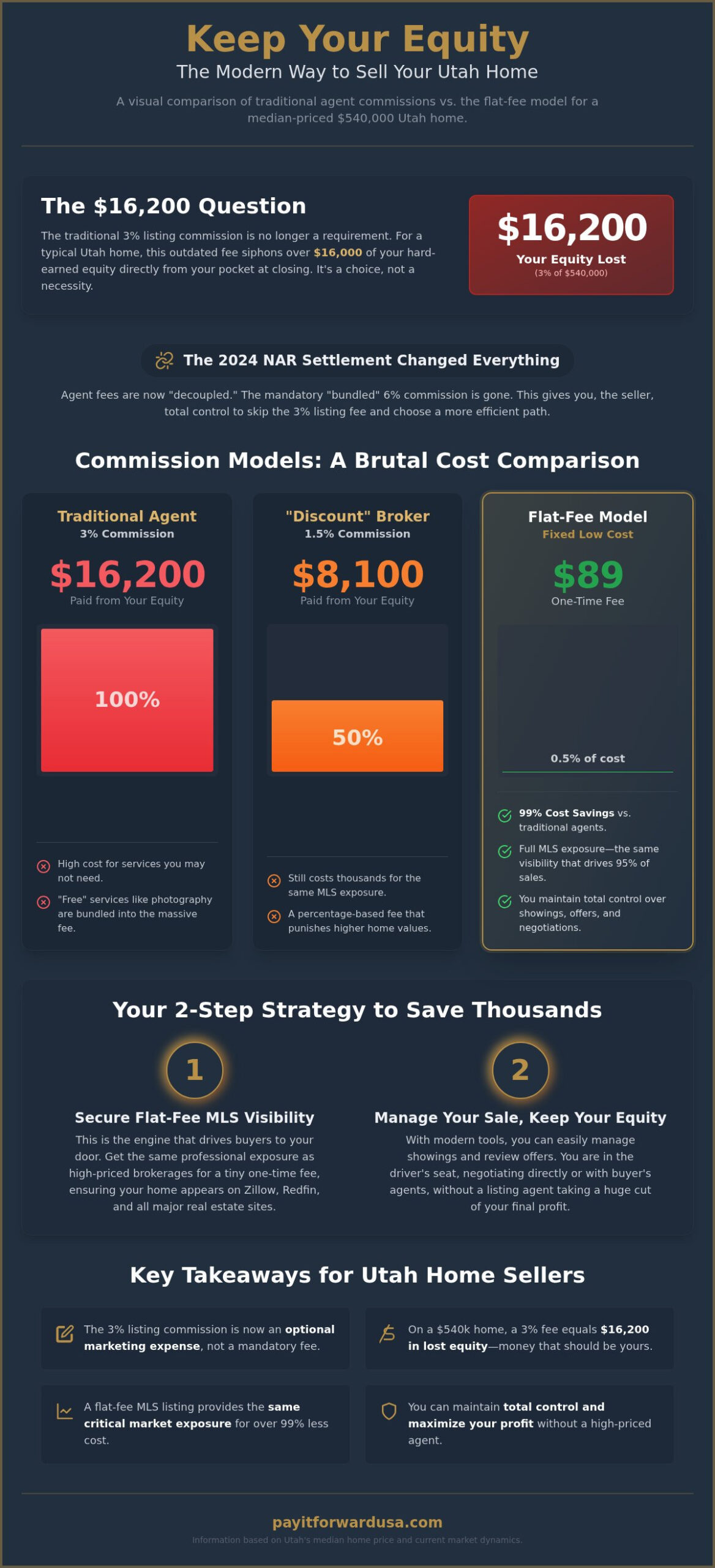 Save 3 Percent Listing Commission: The Savvy Utah Seller’s Strategy for 2026