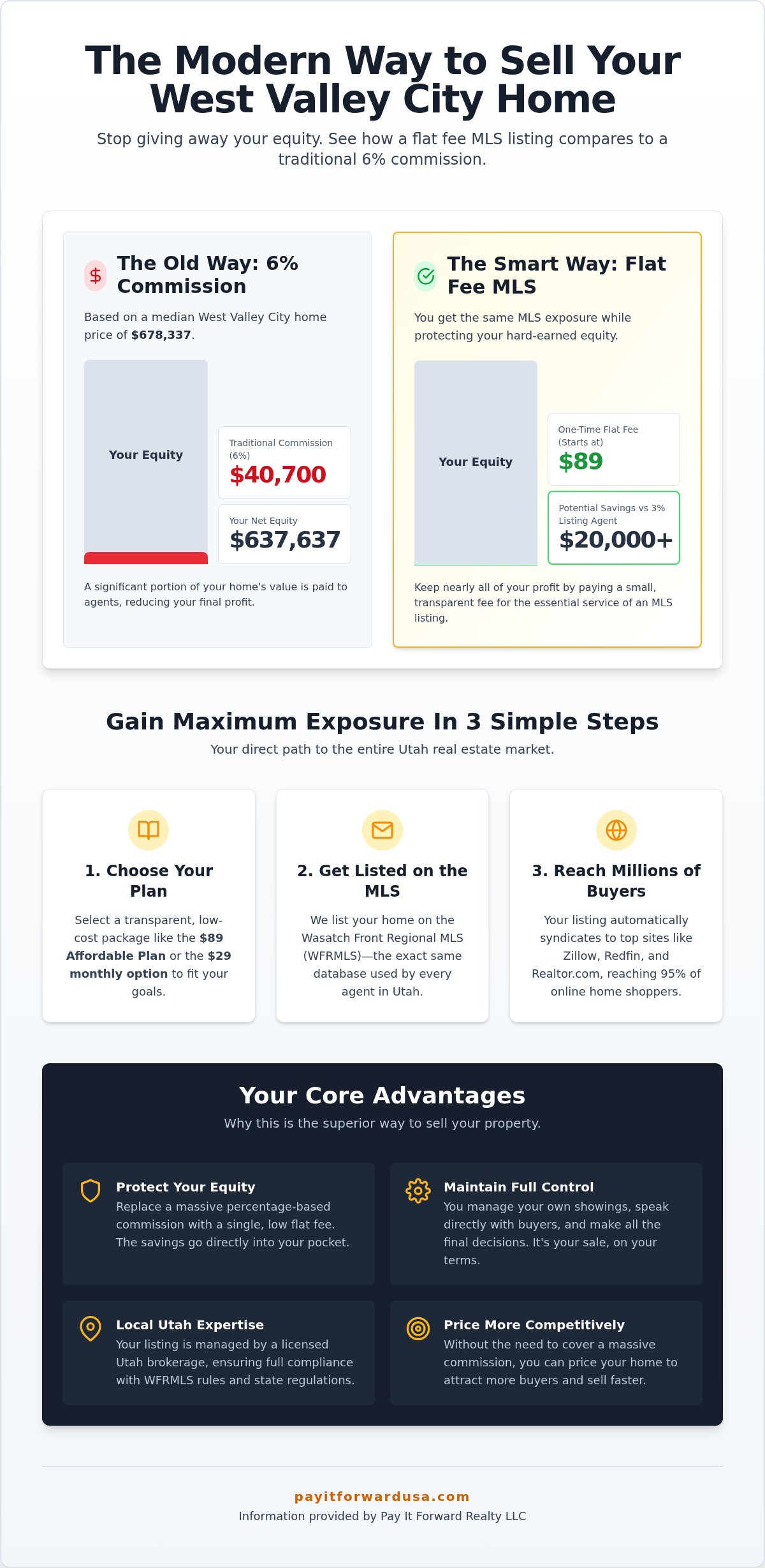 Sell My House Fast in West Valley City: The  Flat Fee MLS Guide