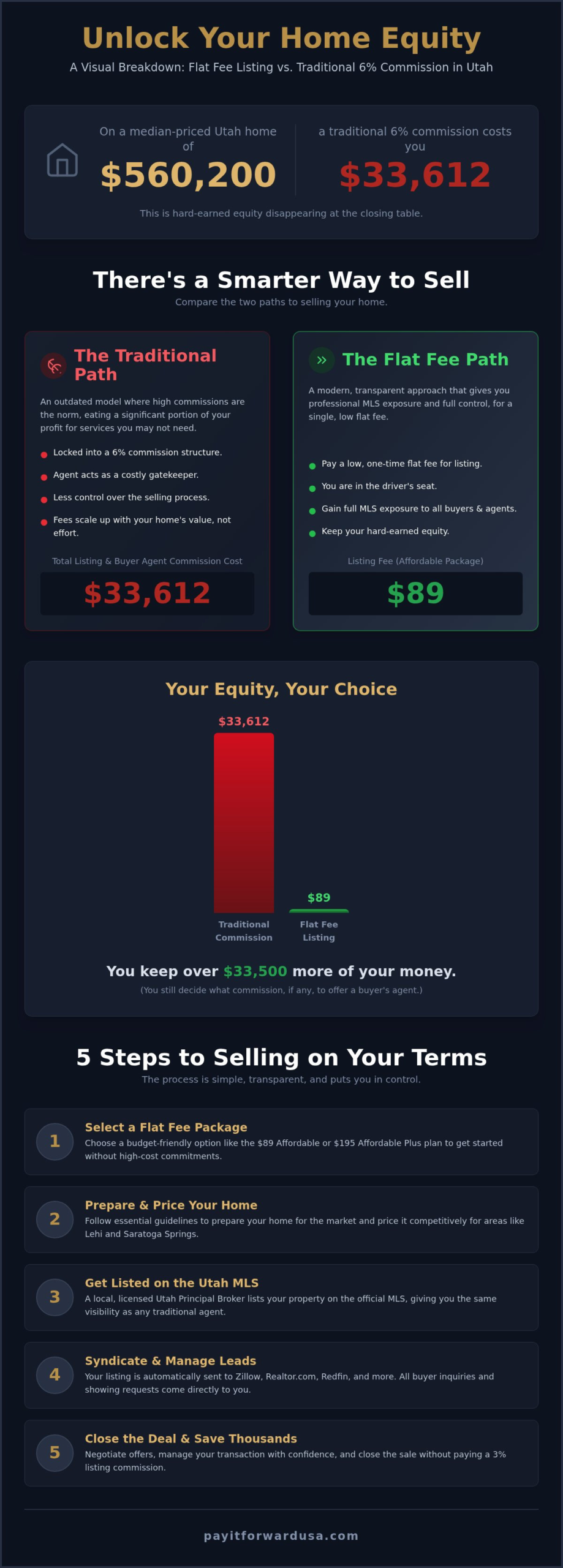 Utah Flat Fee Listing Service: Save Your Equity with the Strategy