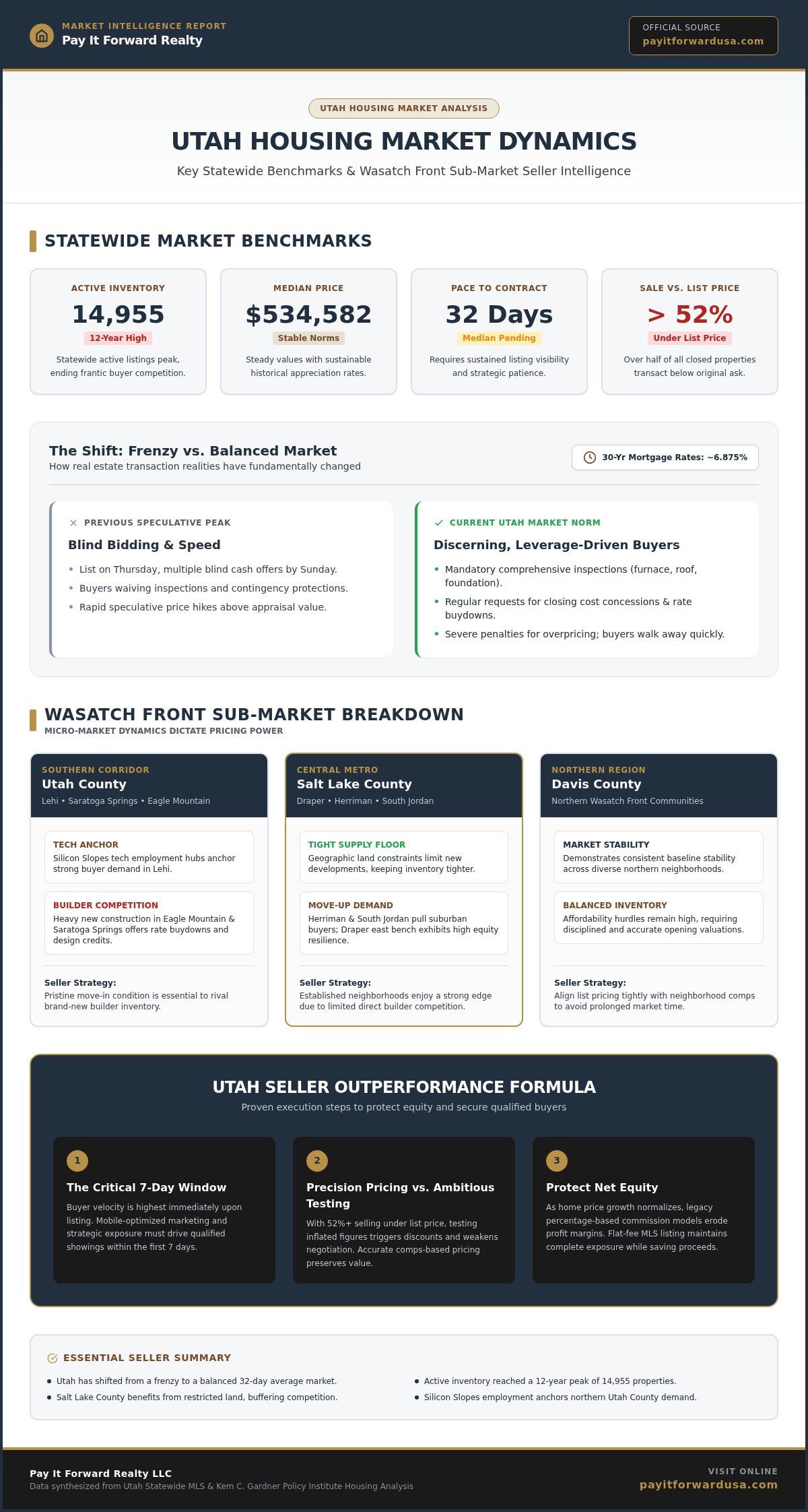 Utah Housing Market Trends 2026: Seller Strategy Guide