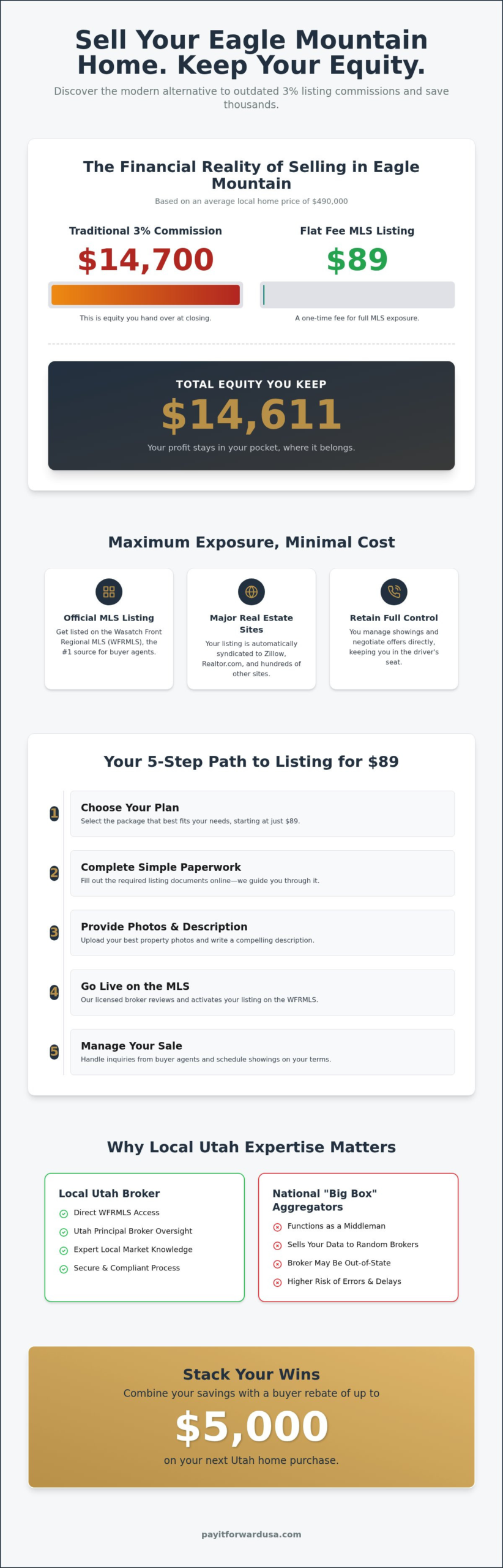 Flat Fee MLS Eagle Mountain Utah: List for and Save Your Equity