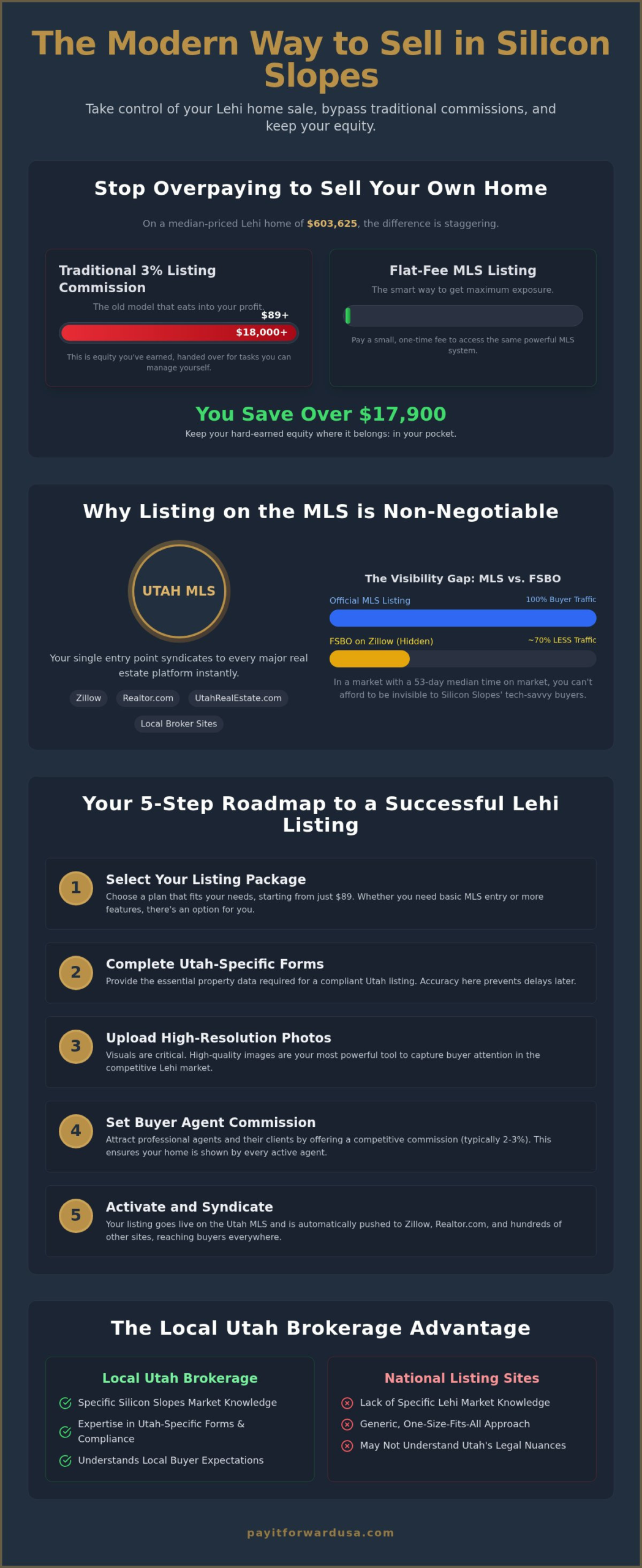 How to List on MLS in Lehi, Utah: The  Roadmap for Savvy Sellers
