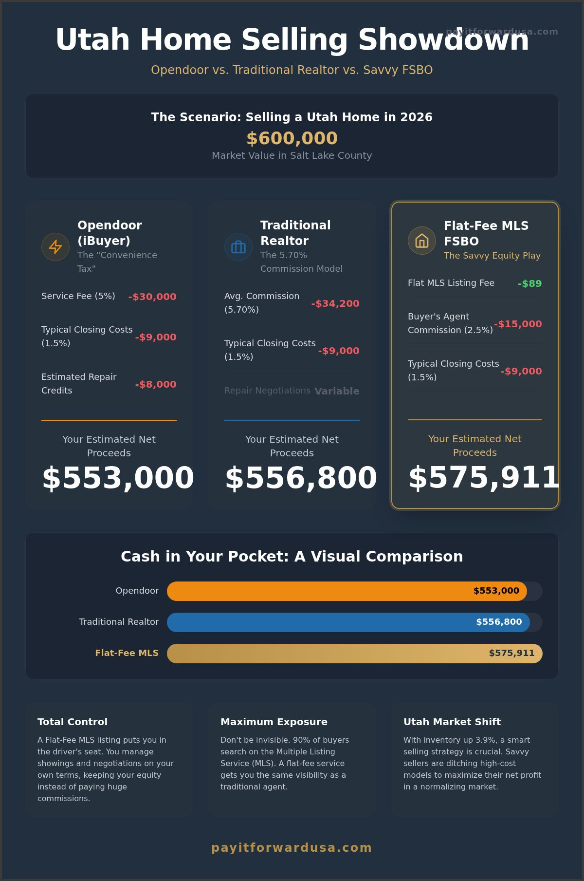 Opendoor vs. FSBO Utah: Which Selling Strategy Saves Your Equity in 2026?