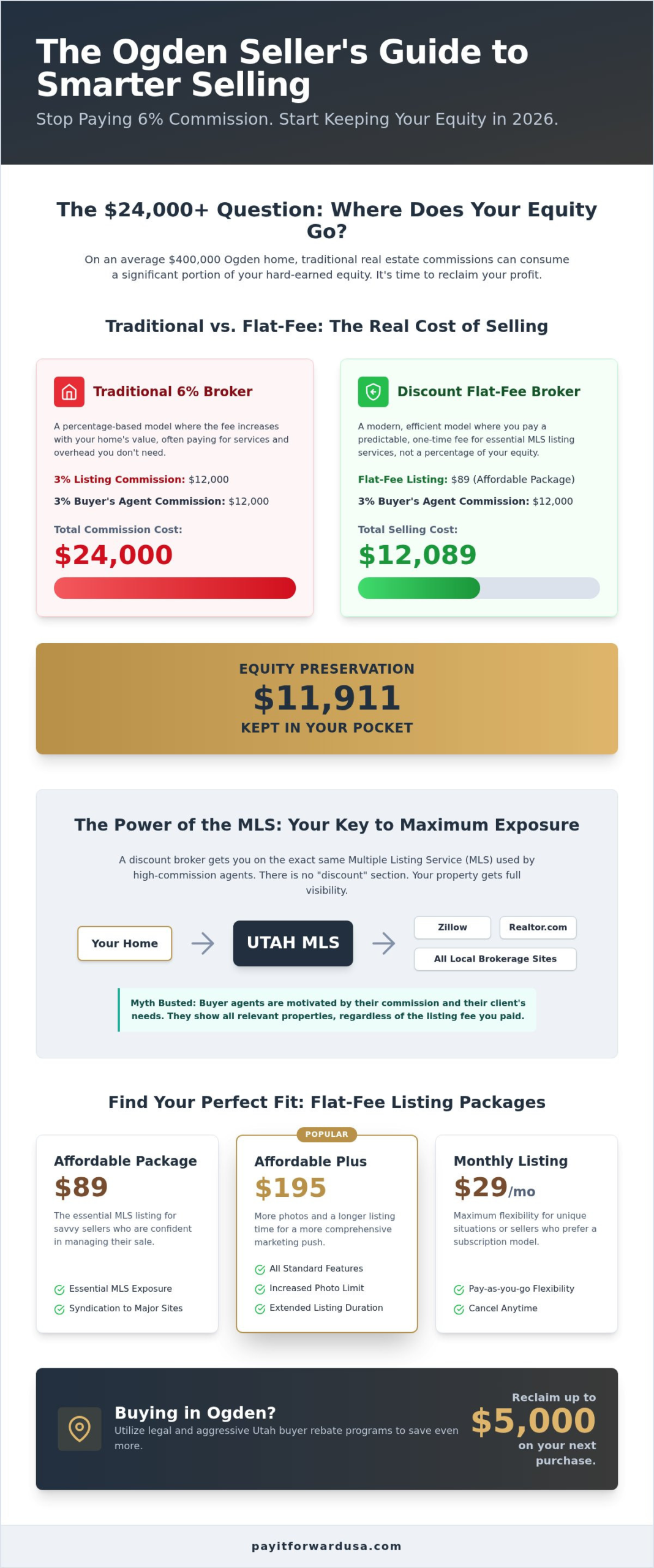 Discount Real Estate Broker Ogden Utah: Save Your Equity in 2026
