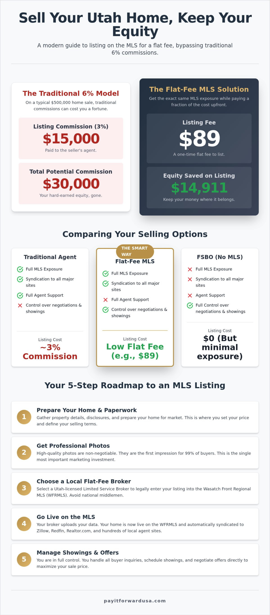 How to Get on MLS Without a Realtor in Utah (2026 Guide)