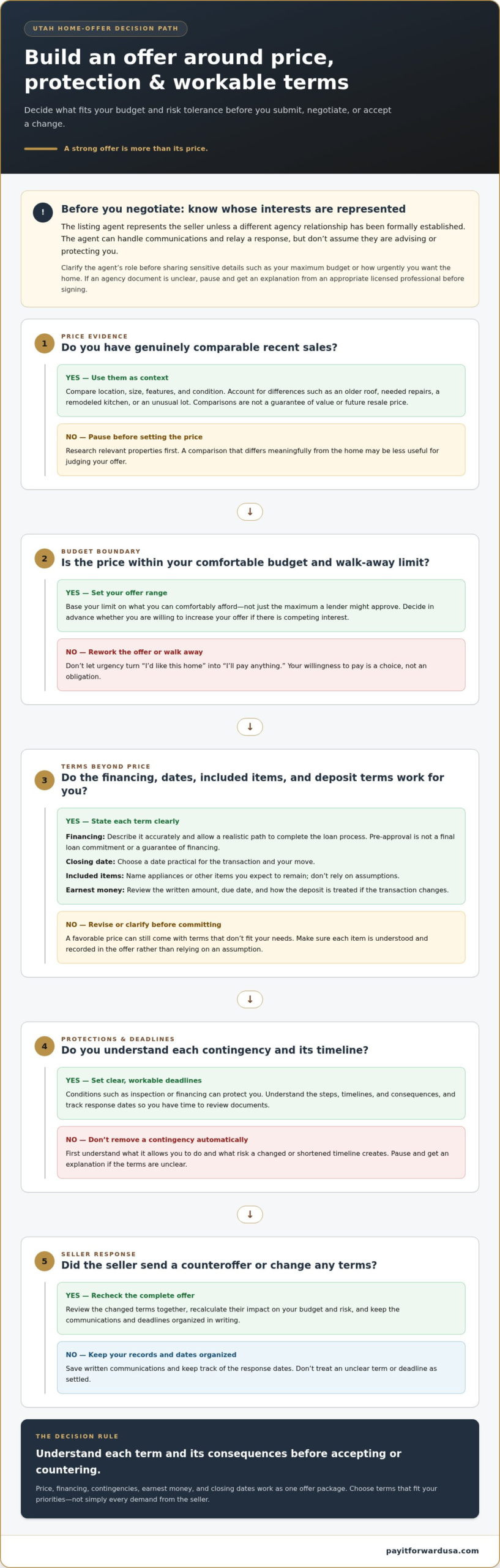 Negotiating Home Offers Without a Realtor: A 2026 Utah Buyer’s Guide